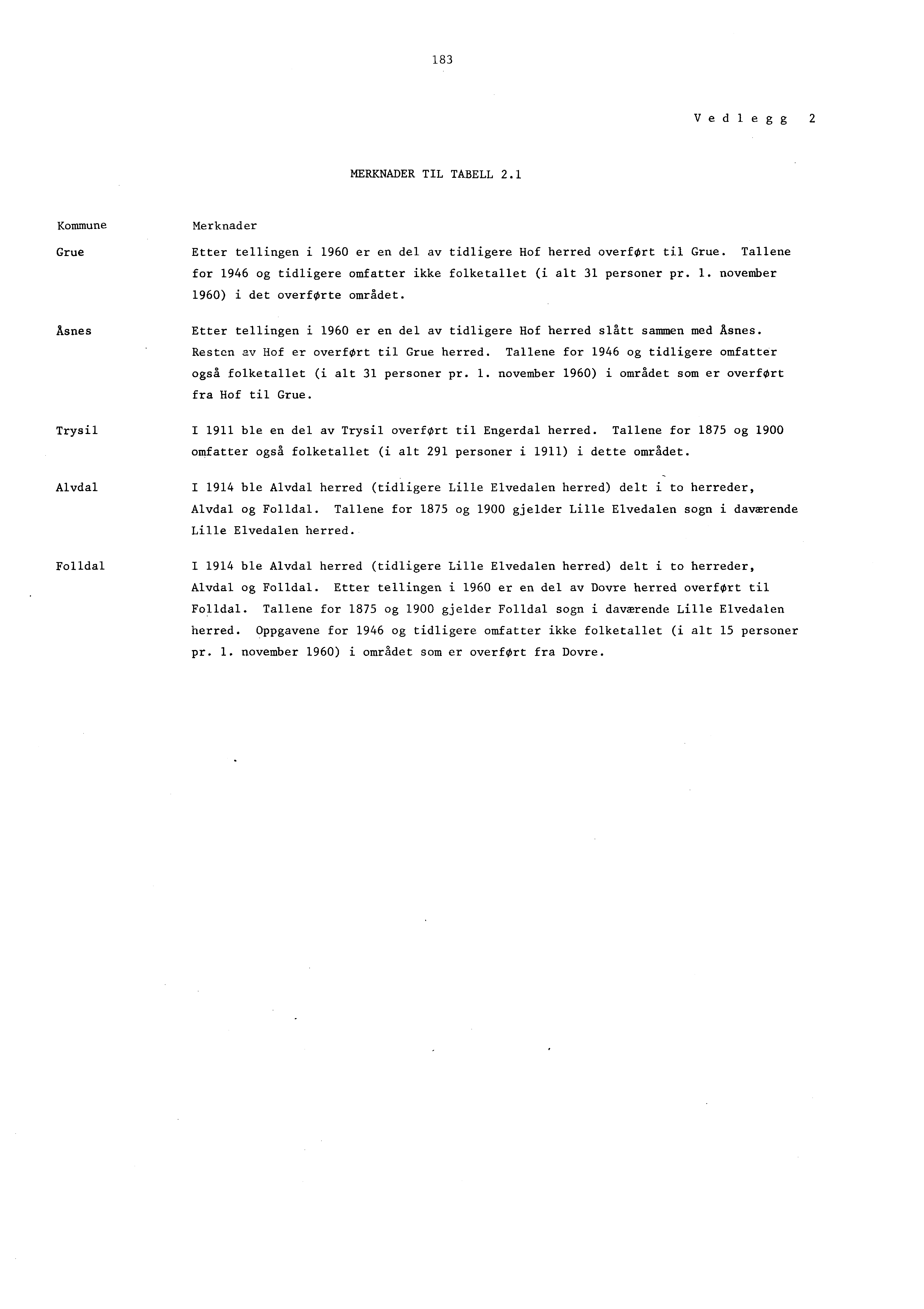 183 Vedlegg2 MERKNADER TIL TABELL 2.1 Kommune Merknader Grue Etter tellingen i 1960 er en del av tidligere Hof herred overfort til Grue.