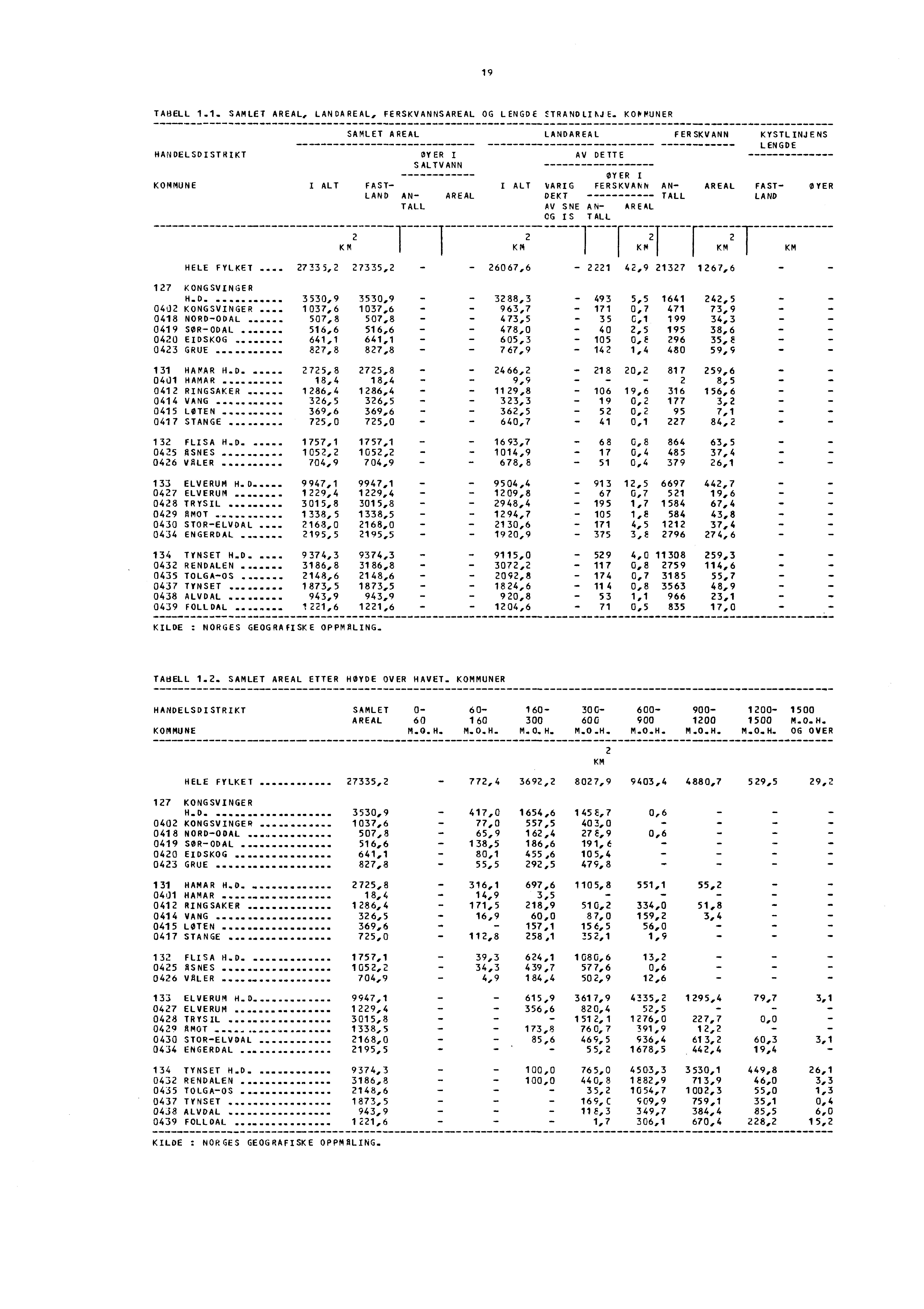 19 TABELL 1.1. SAMLET AREAL, LANDAREAL, FERSKVANNSAREAL OG LENGDE STRANDLIhJE. KohmuNER HANDELSDISTRIKT SAMLET AREAL HELE FYLKET.