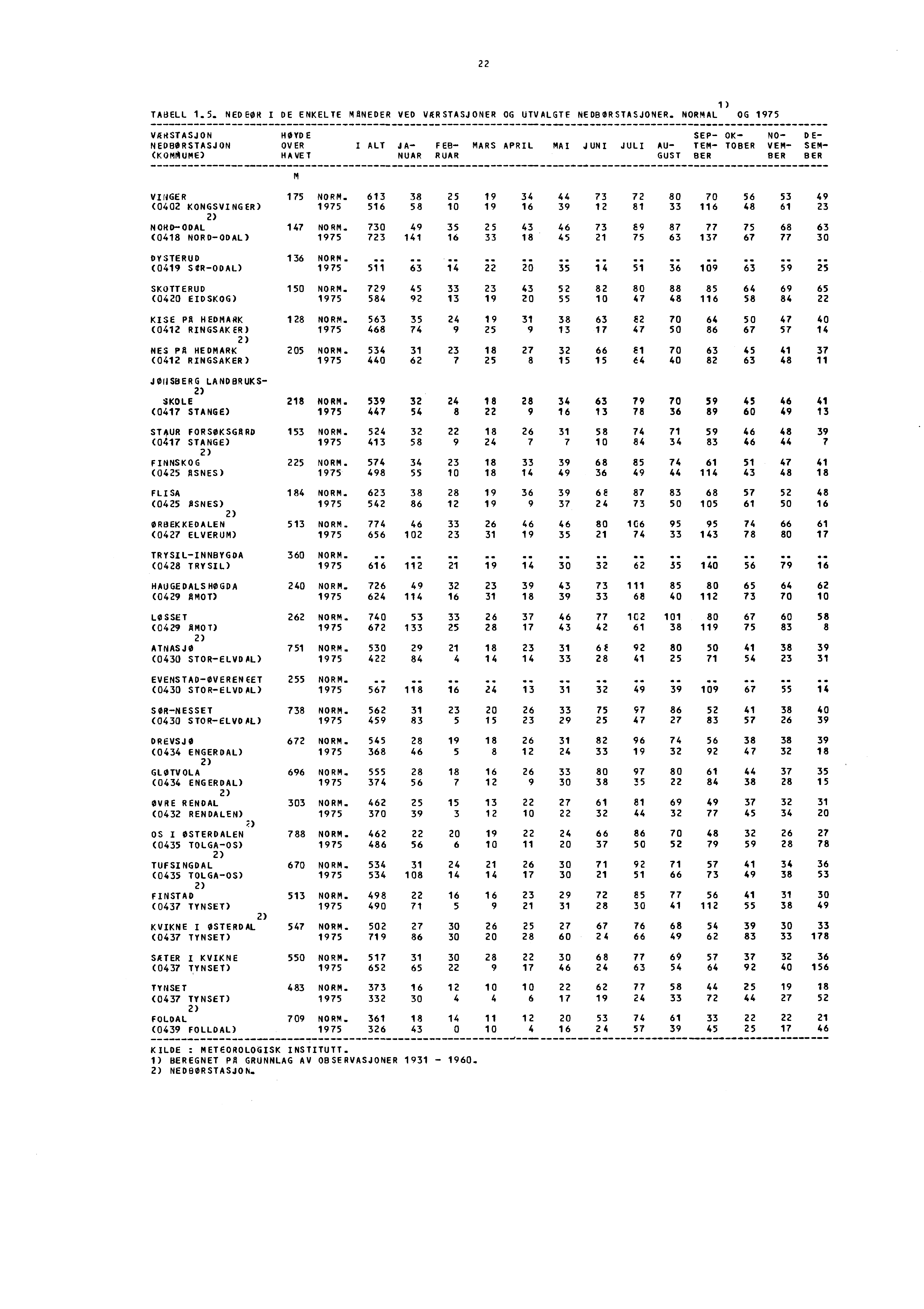 22 1) TABELL 1.5. NEDEOR I DE ENKELTE MONEDER VED VARSTASJONER OG UTVALGTE NEDBORSTASJONER.