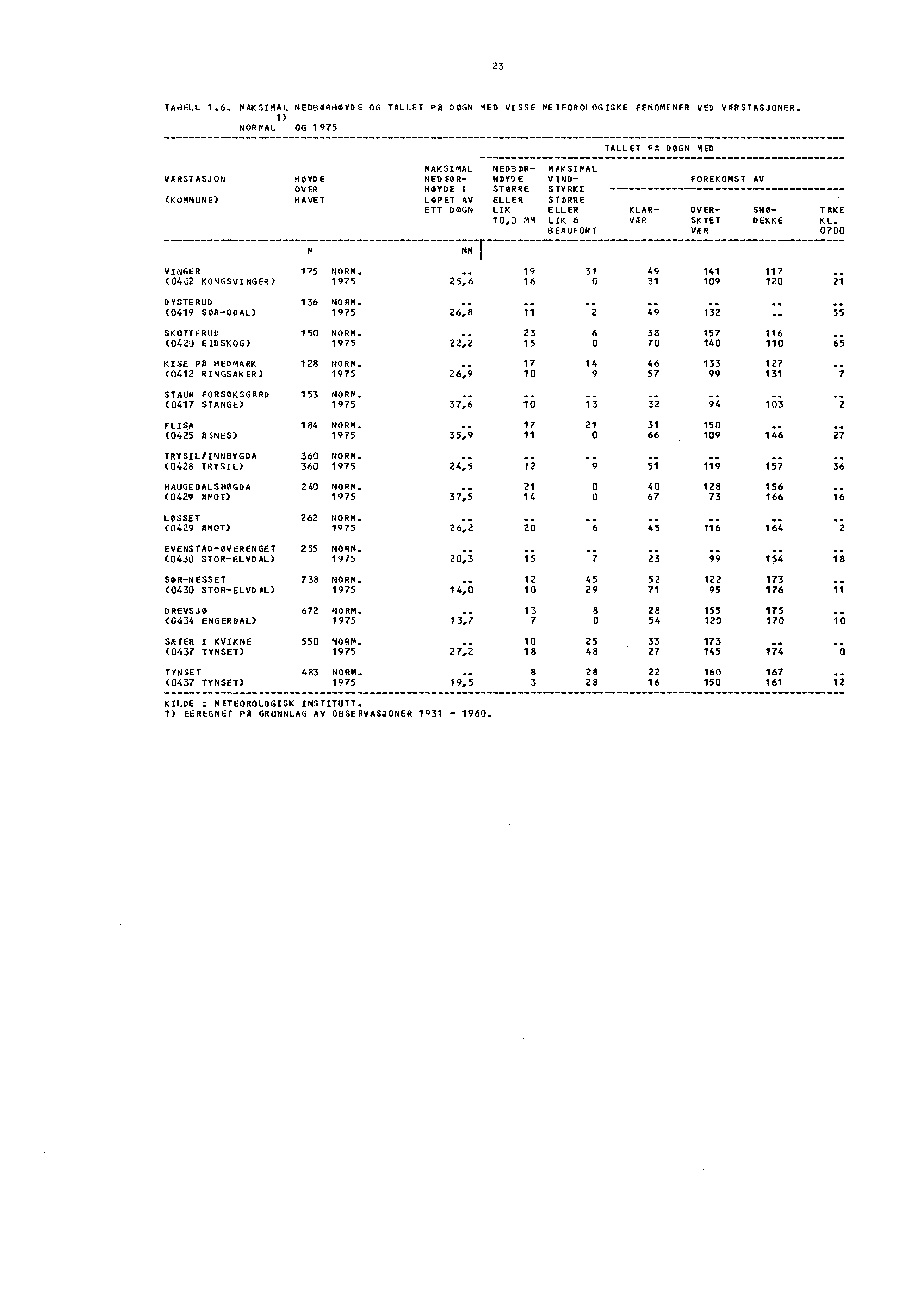 23 TABELL 1.6. MAKSIMAL NEDBORHOYDE OG TALLET PA DØGN MED VISSE METEOROLOGISKE FENOMENER VED VARSTASJONER.