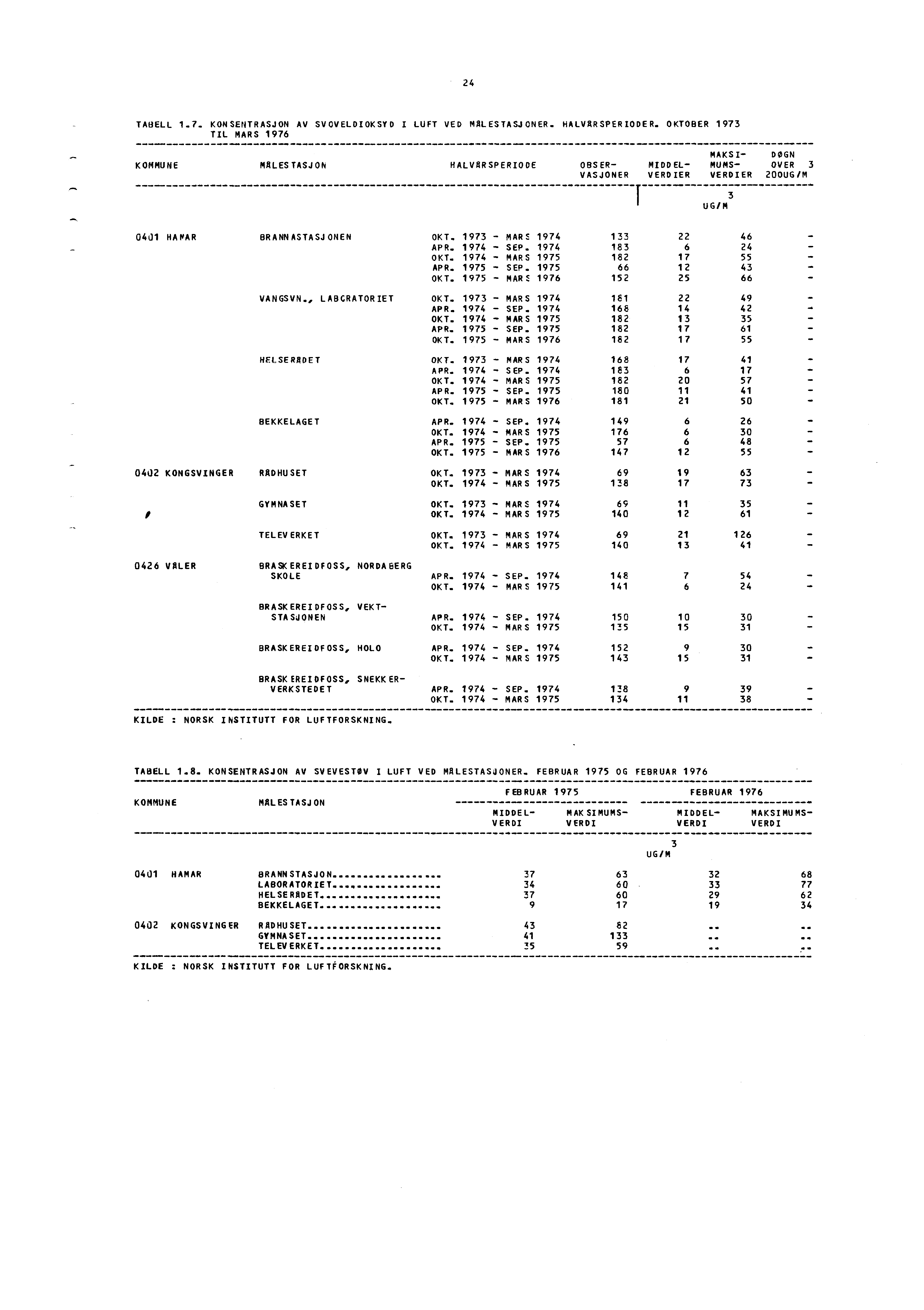 24 TABELL 1.7. KONSENTRASJON AV SVOVELDIOKSYD I LUFT VED MAL ESTASJ ONER. HALVARSPER IODE R. OKTOBER 1973 TIL.