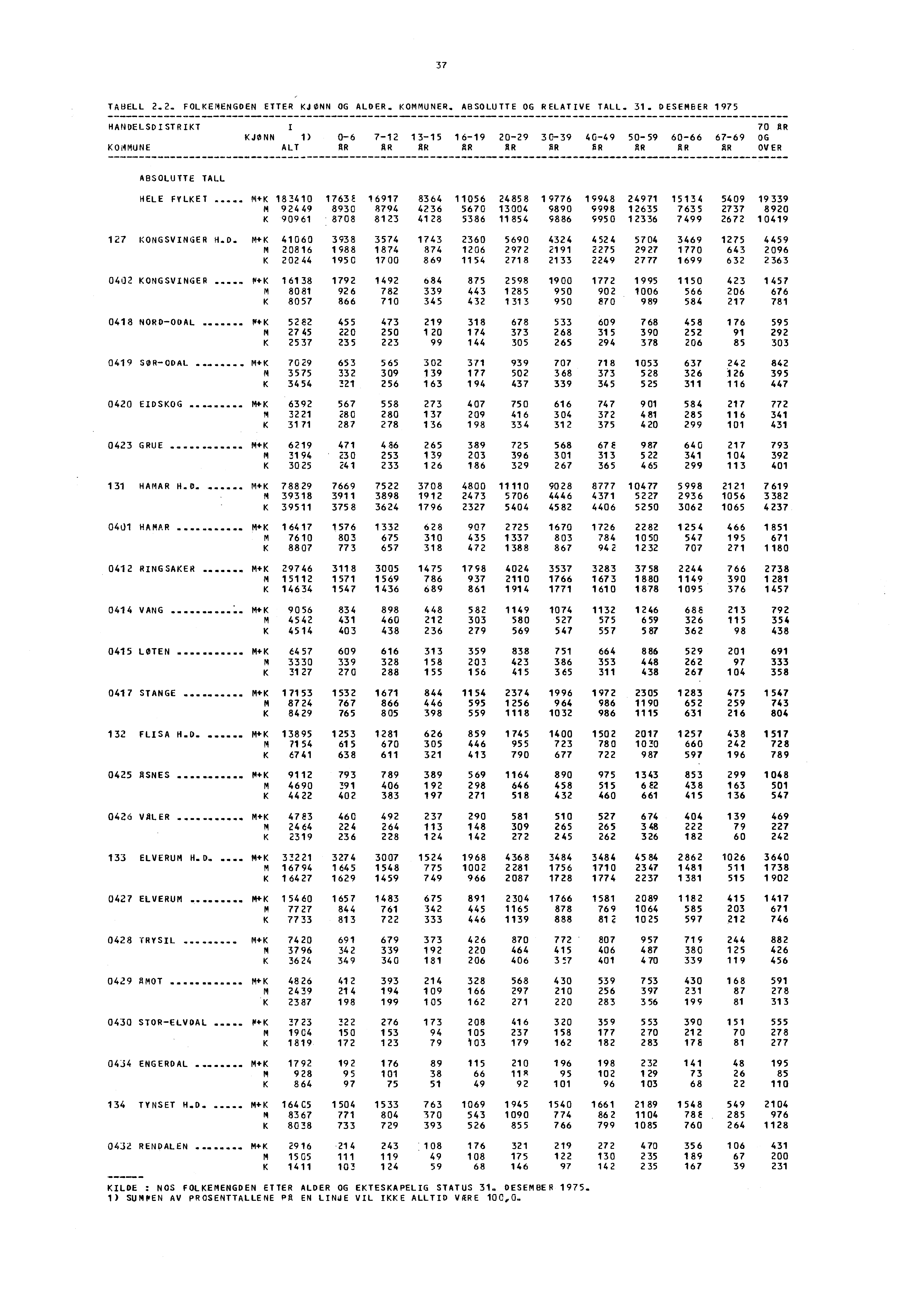 37 TABELL 2.2. FOLKEMENGDEN ETTER KJØNN OG ALDER. KOMMUNER. ABSOLUTTE OG RELATIVE TALL. 31.