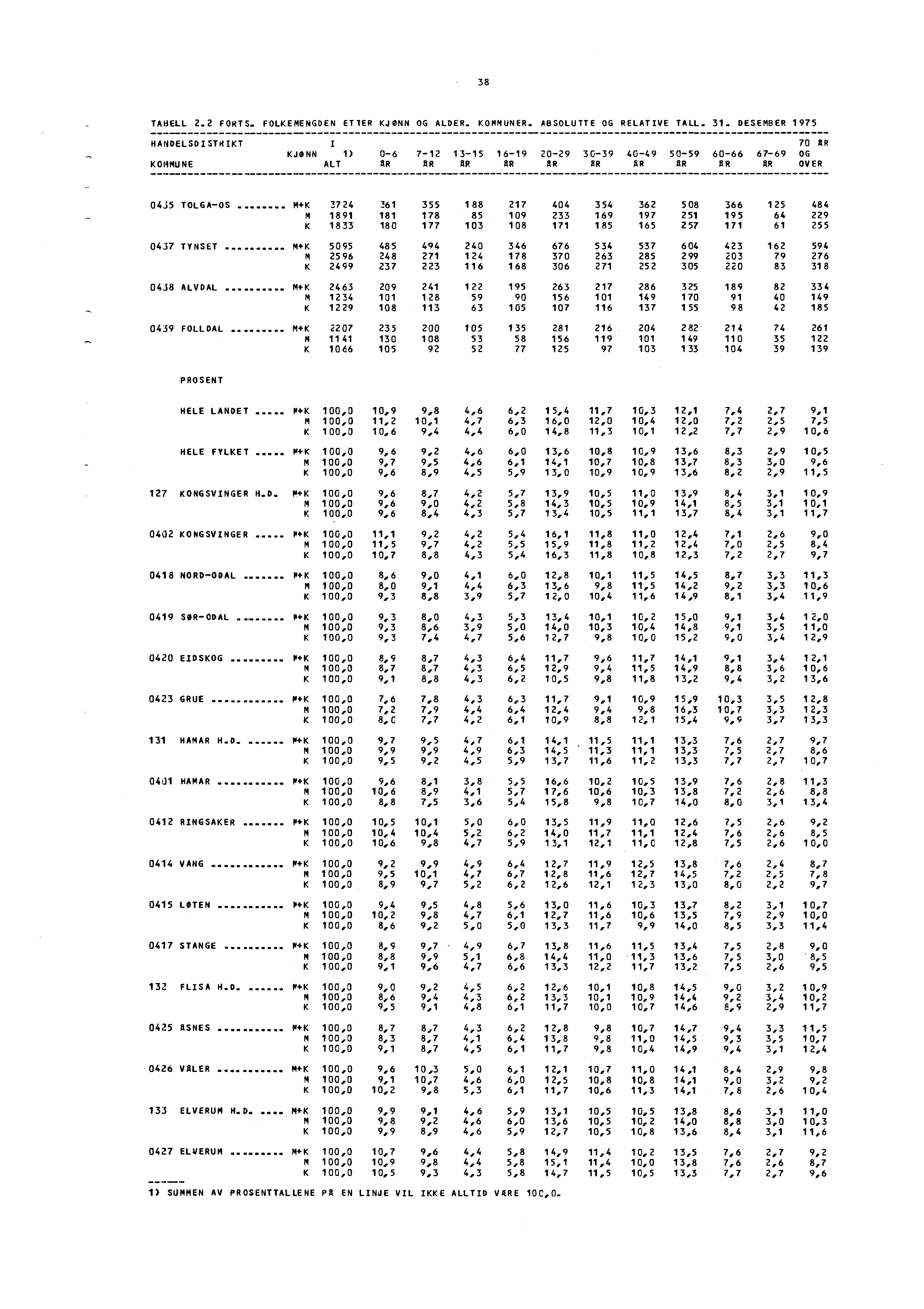 38 TABELL 2.2 FORTS. FOLKEMENGDEN ETTER KJØNN OG ALDER. KOMMUNER. ABSOLUTTE OG RELATIVE TALL. 31.