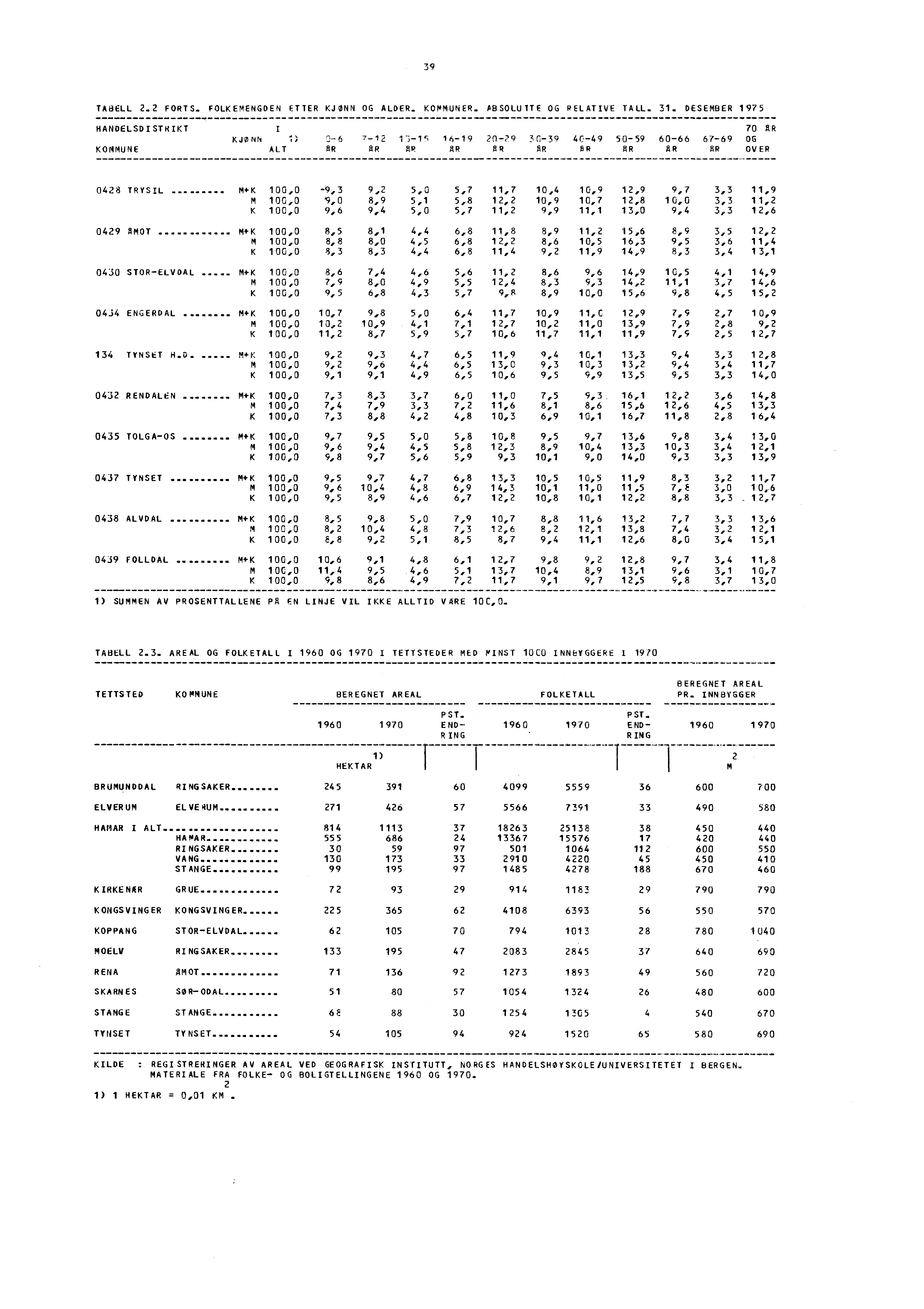 39 TABELL 2.2 FORTS. FOLKEMENGDEN ETTER KJØNN OG ALDER. KOMMUNER. ABSOLUTTE OG RELATIVE TALL. 31.