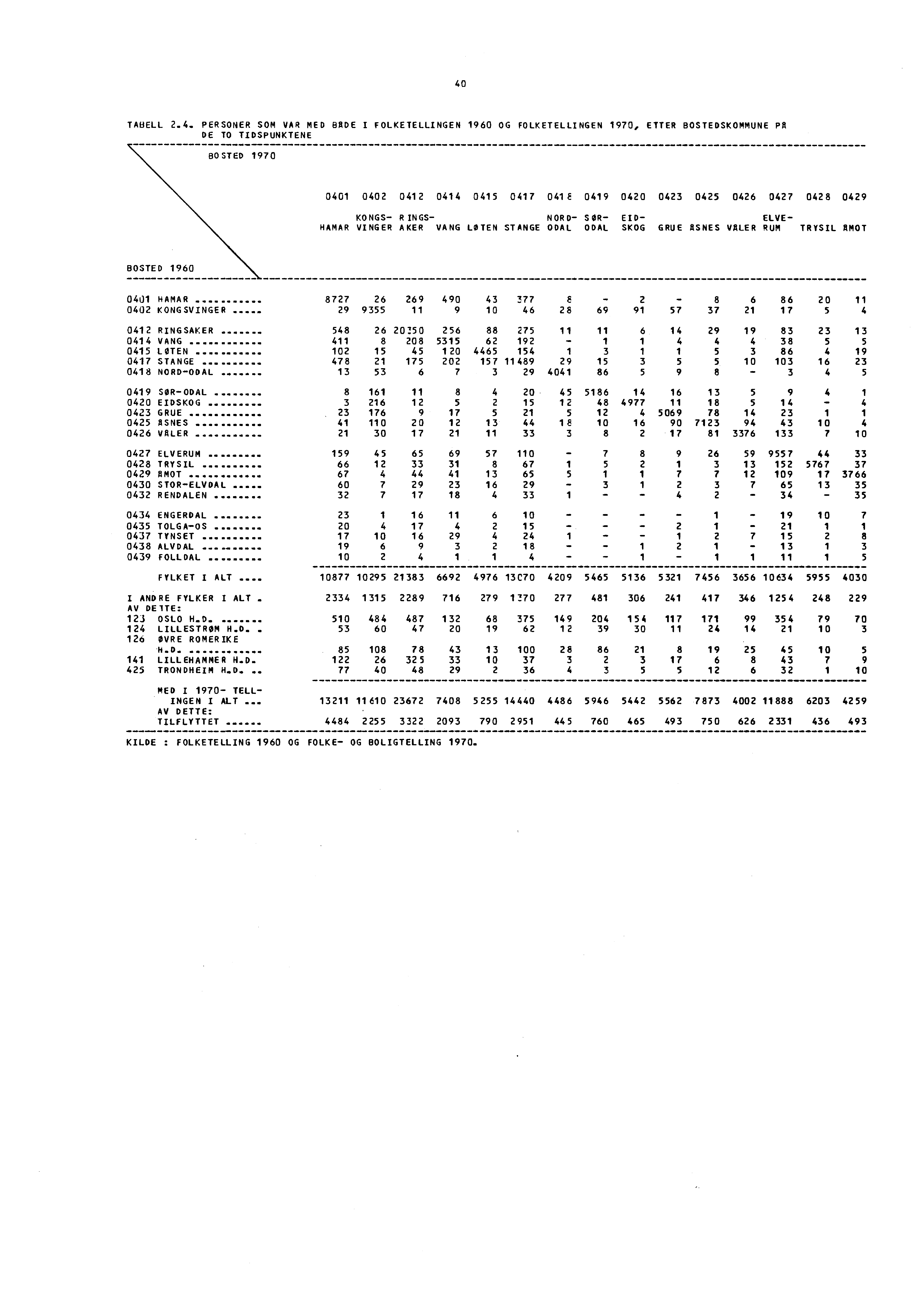 40 TAHELL 2.4. PERSONER SOM VAR MED BADE I FOLKETELLINGEN 1960 OG FOLKETELLINGEN 1970, ETTER BOSTEDSKOMMUNE pr DE To TIDSPUNKTENE BOSTED 1970 0401 0402 0412 0414 0415 0417 0411 0419 0420 0423 0425