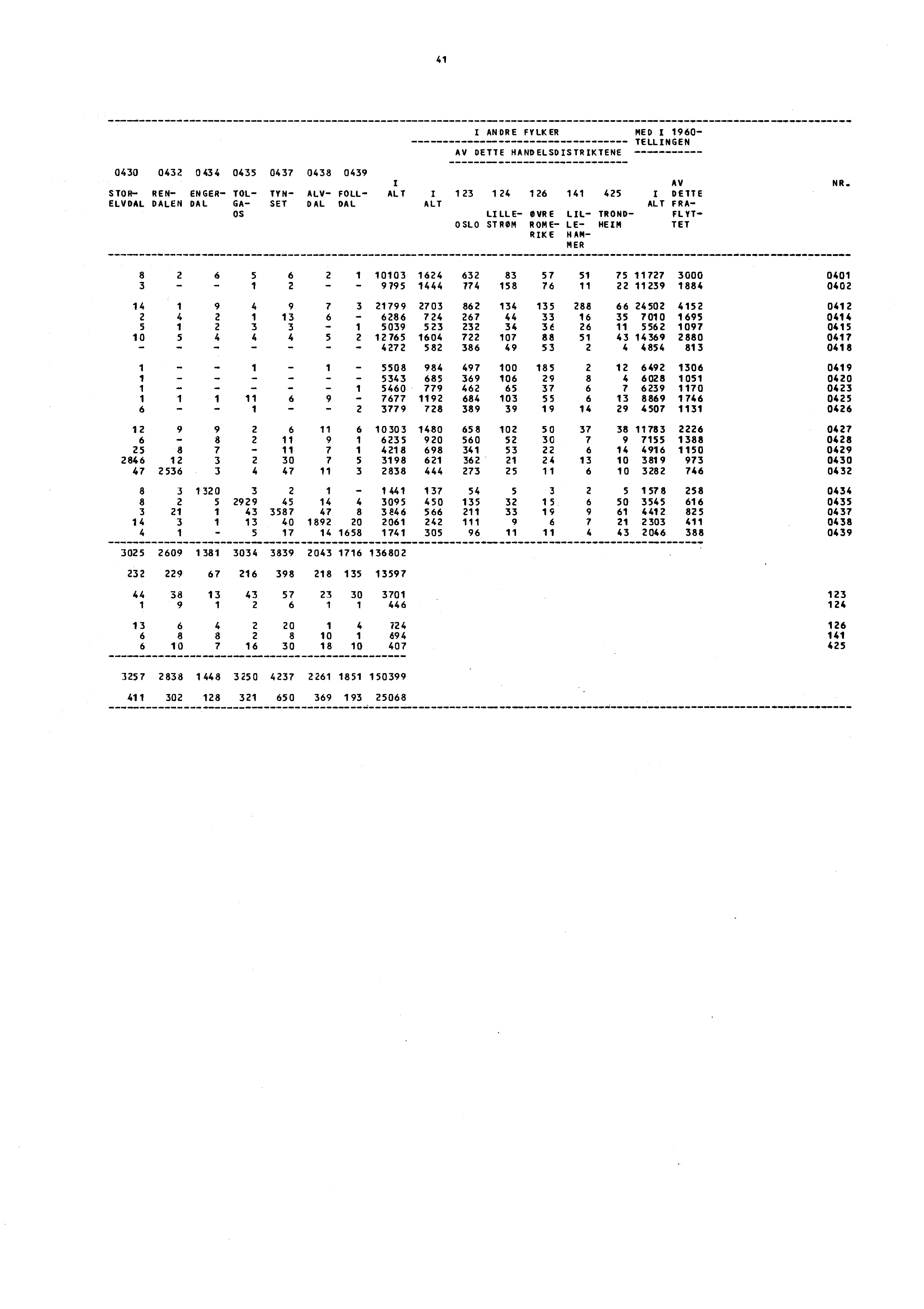 41 I ANDRE FYLKER MED I 1960- TELL INGEN AV DETTE HANDELSDISTRIKTENE 0430 0432 0434 0435 0437 0438 0439 AV STOR- REN- ENGER- TOL- TYN- ALV- FOLL- ALT I1 23 124 126 141 425 I DETTE ELVDAL DALEN DAL