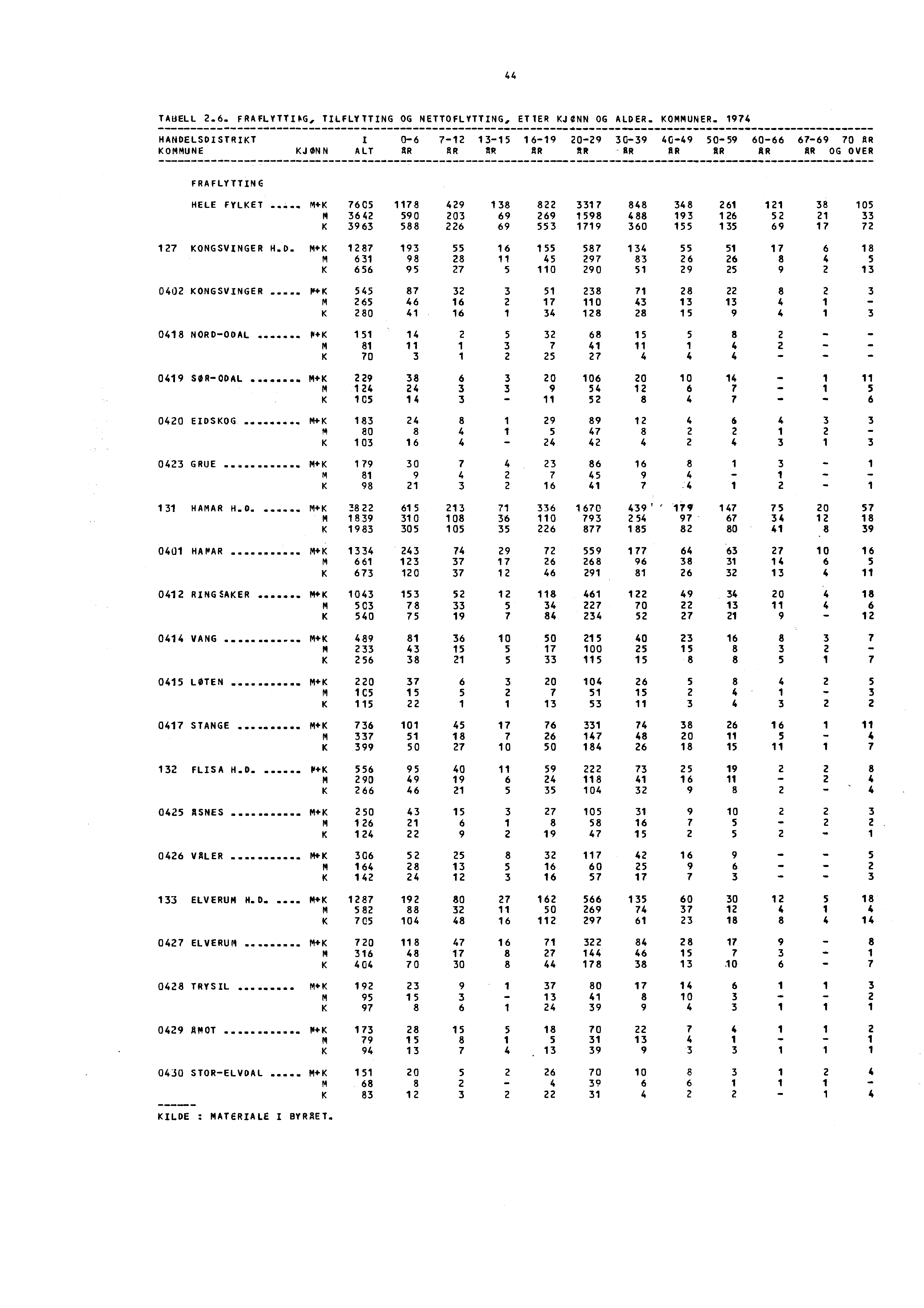 44 TABELL 2.6. FRAFLYTTIwG, TILFLYTTING OG NETTOFLYTTING, ETTER KJONN OG ALDER..KOMMUNER.