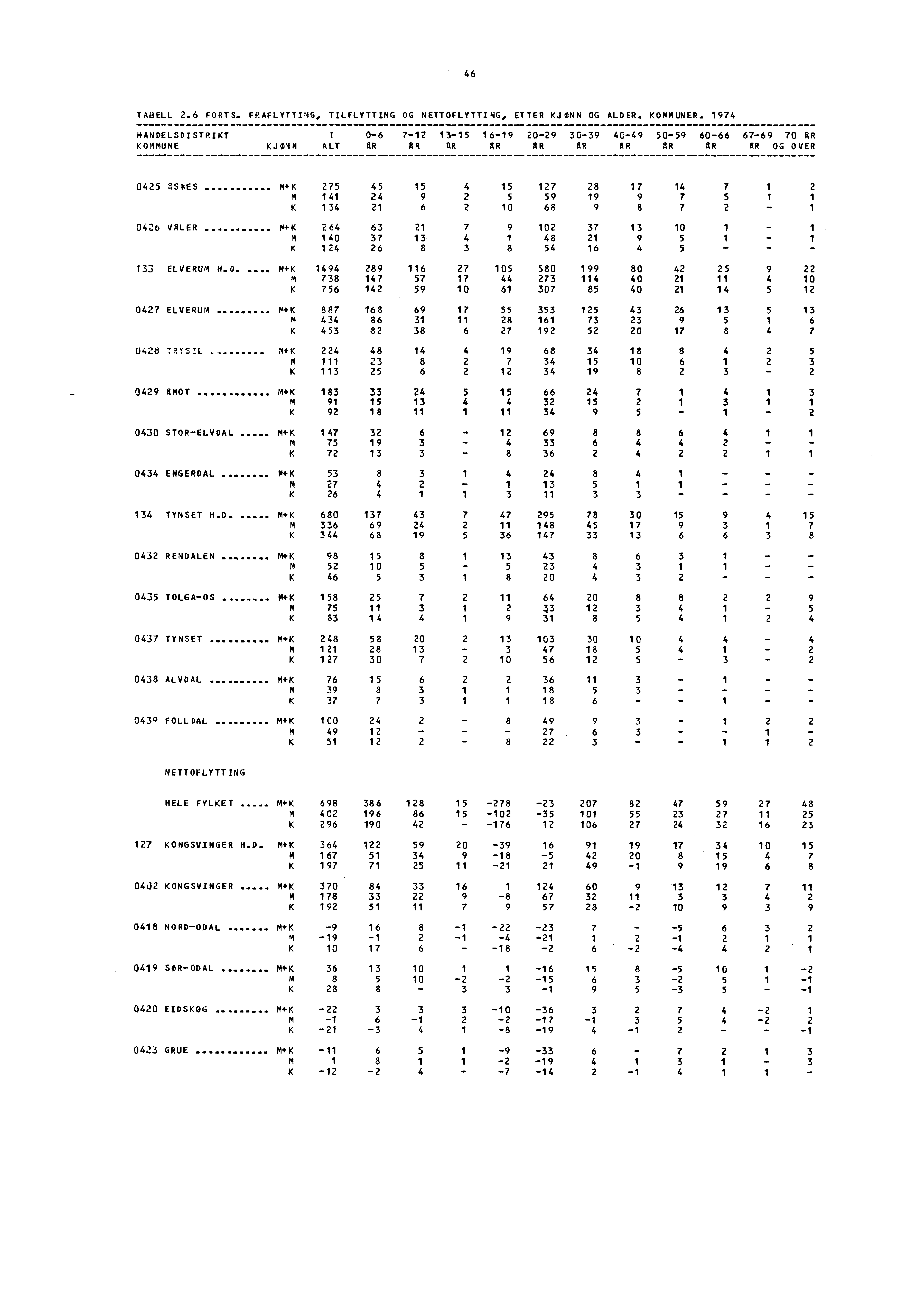 46 TABELL 2.6 FoRTs. FRAFLyTTING, TILFLYTTING OG NETTOFLYTTING, ETTER KJØNN OG ALDER. KOMMUNER.