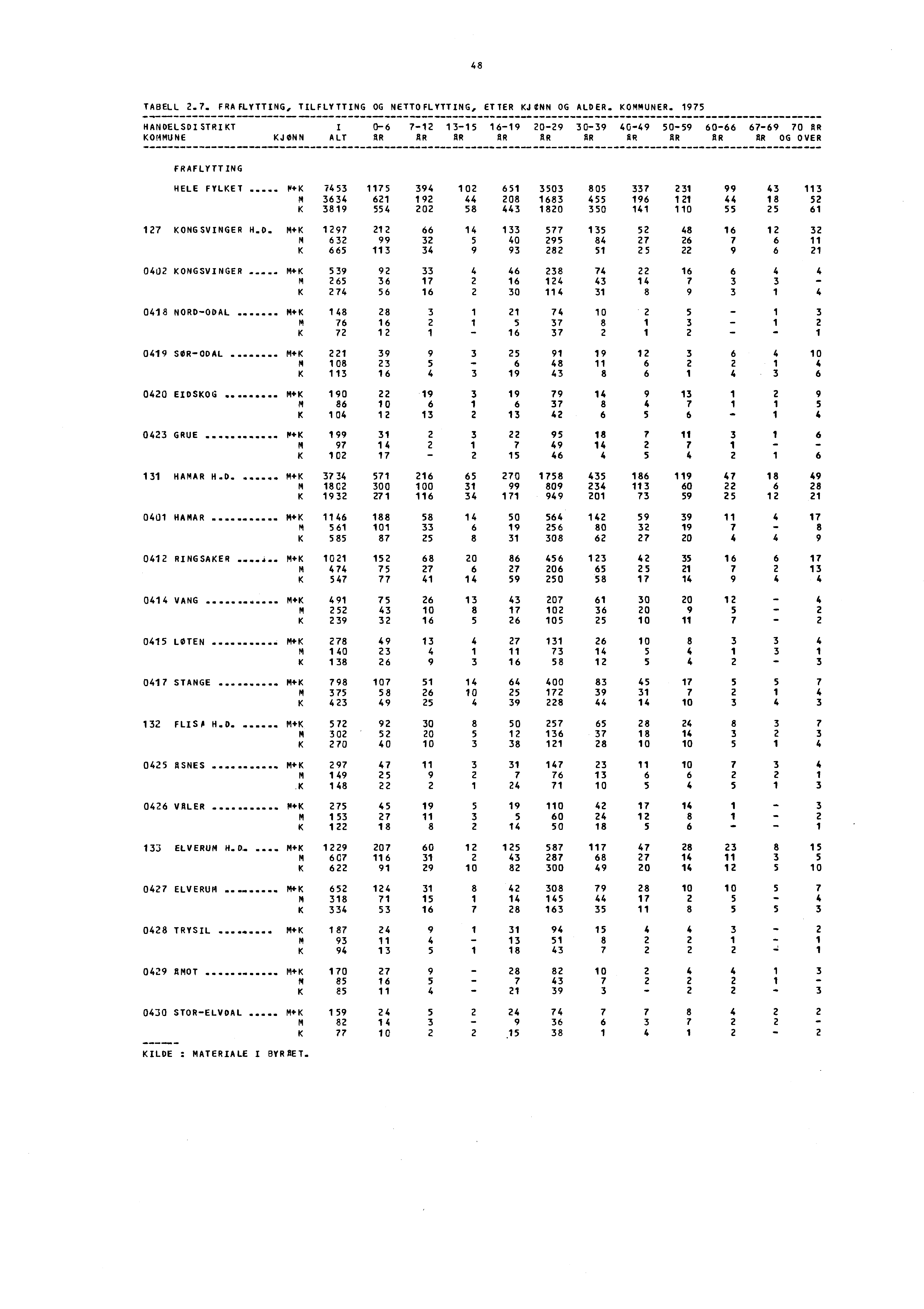 48 TABELL 2.7. FRAFLYTTING, TILFLYTTING OG NETTOFLYTTING, ETTER KJONN OG ALDER. KOMMUNER.