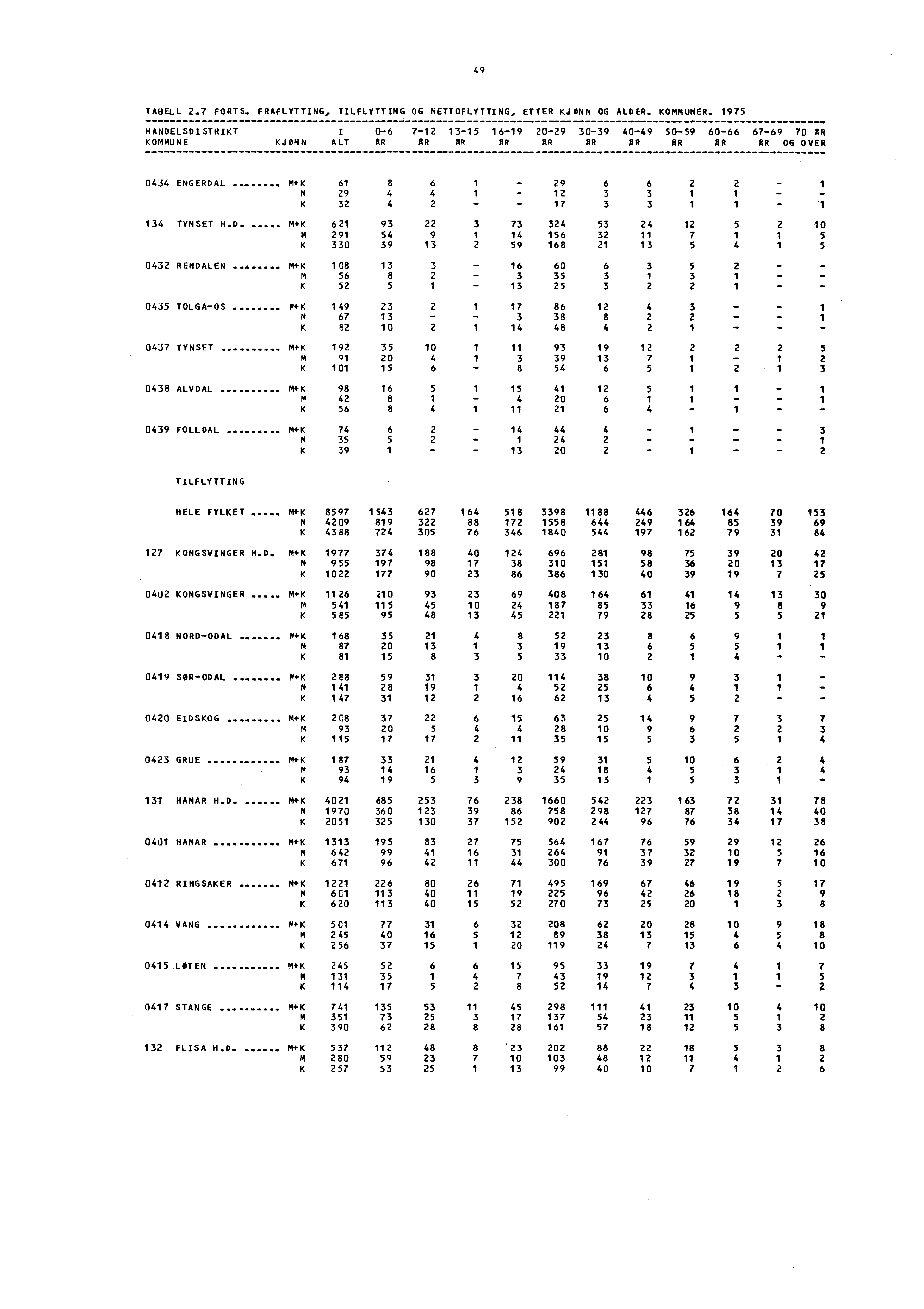 49 TABELL 2.7 FORTS.. FRAFLYTTING, TILFLYTTING OG NETTOFLYTTING, ETTER KJØNN OG ALDER. KOMMUNER.