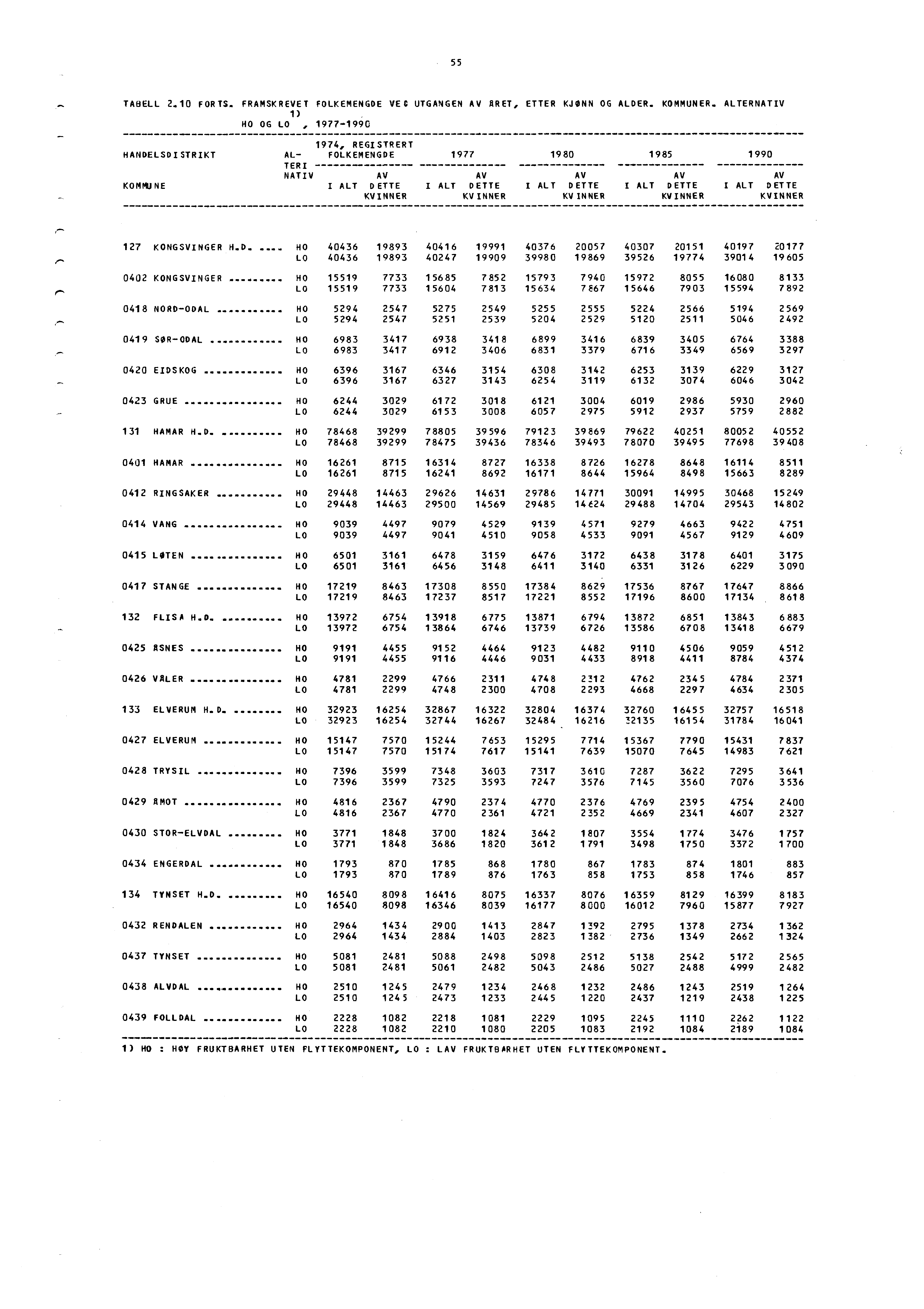 55 TABELL 2.10 FoRTS. FRAMSKREVET FOLKEMENGDE vec UTGANGEN AV ARET, ETTER KJØNN OG ALDER. KOMMUNER.