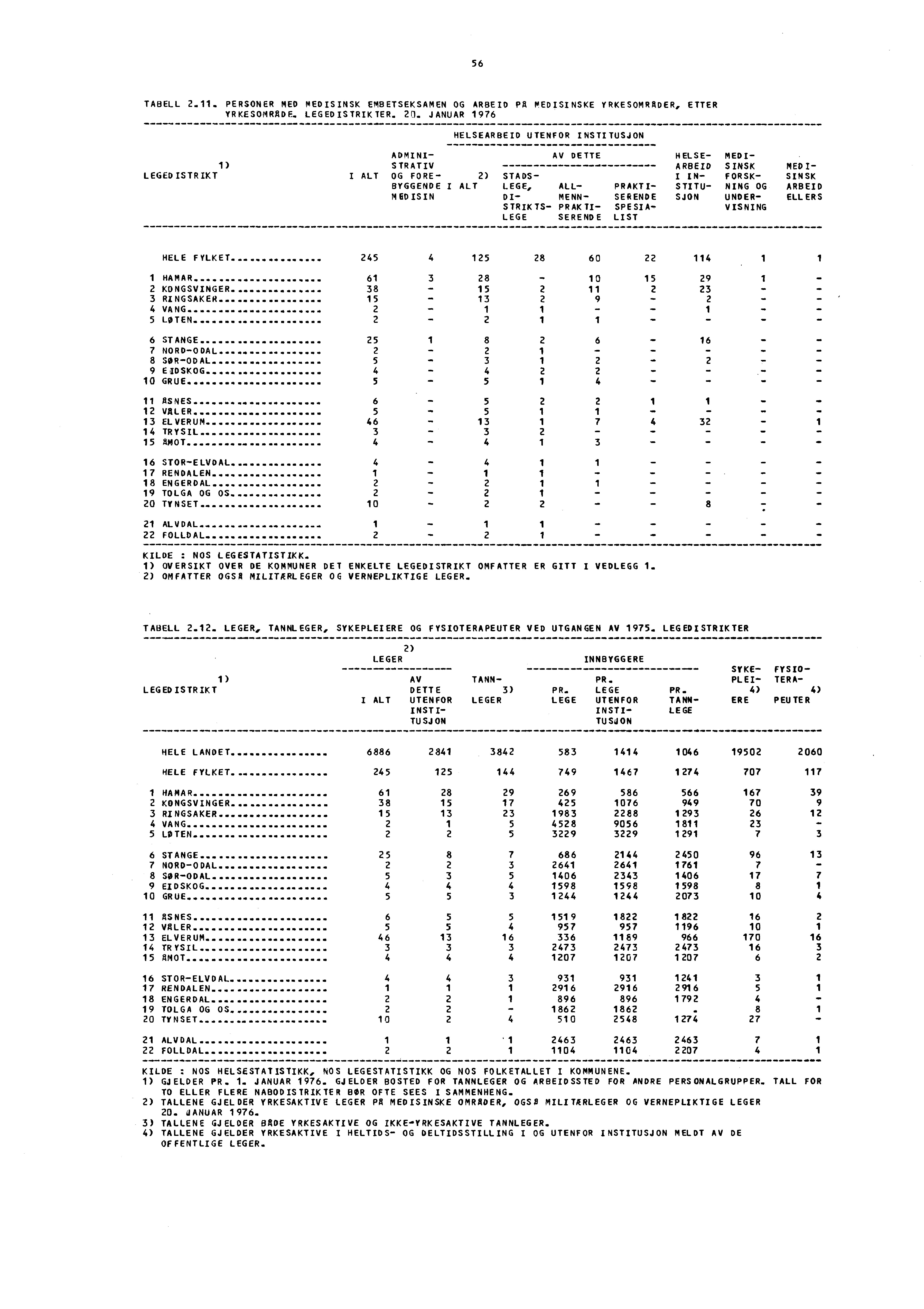 56 TABELL 2.11. PERSONER MED MEDISINSK EMBETSEKSAMEN OG ARBEID PA MEDISINSKE YRKESOMRADER, ETTER YRKESOMRADE. LEGEDISTRIKTER. 20.