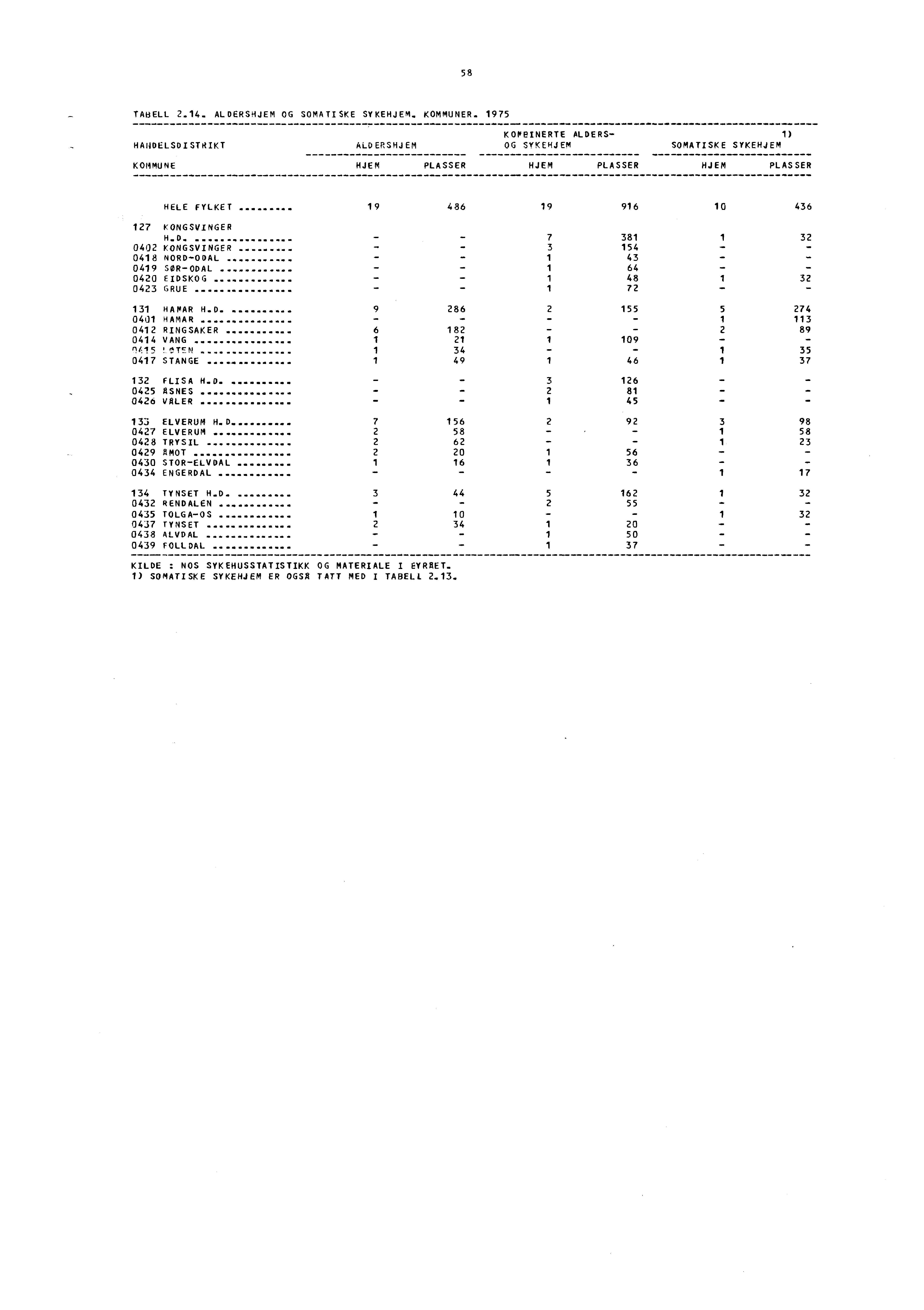 58 TABELL 2.14. ALDERSHJEM OG SOMATISKE SYKEHJEM. KOMMUNER.