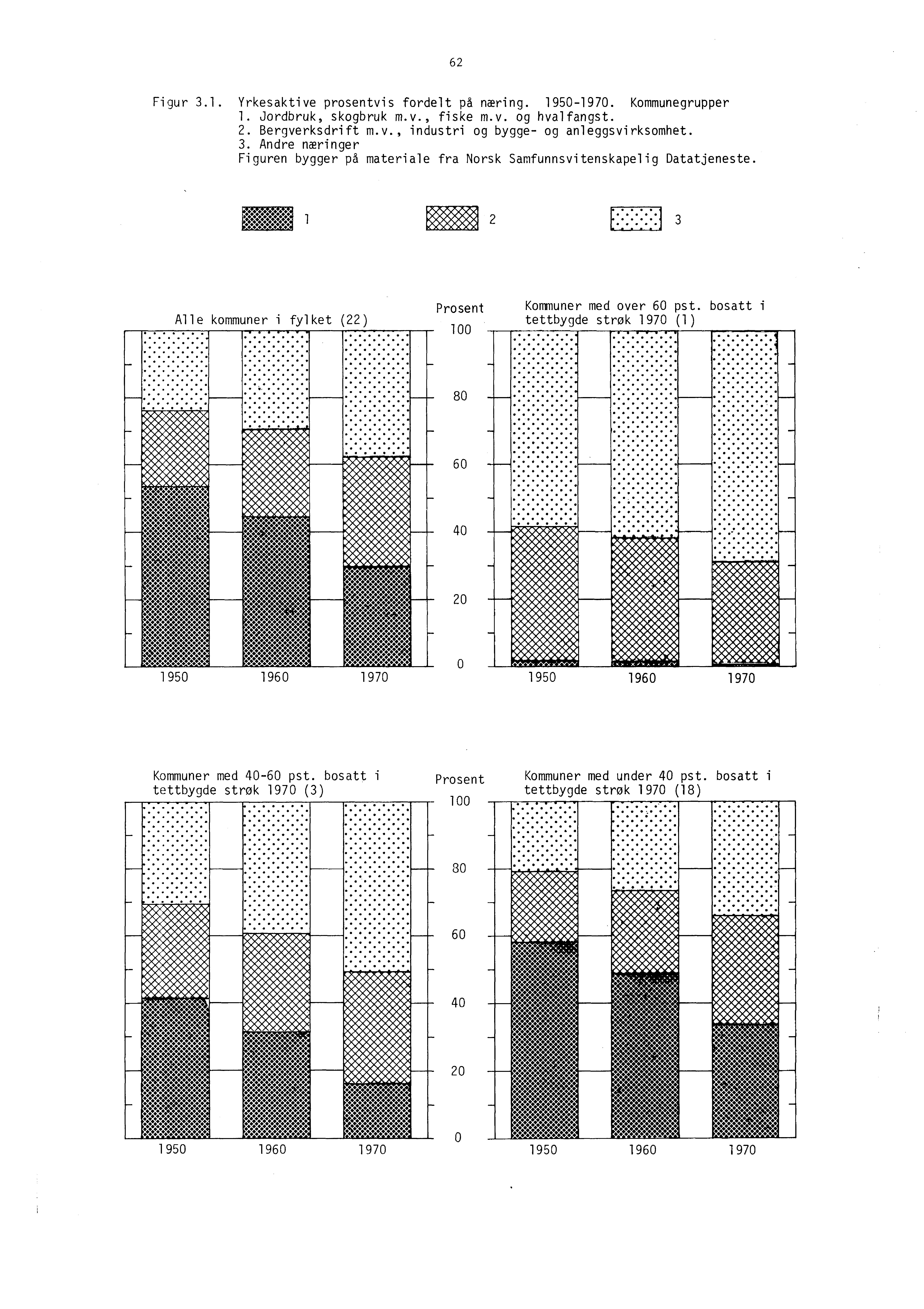 62 Figur 3.1. Yrkesaktive prosentvis fordelt på næring. 1950-1970. Kommunegrupper 1. Jordbruk, skogbruk m.v., fiske m.v. og hvalfangst. 2. Bergverksdrift m.v., industri og bygge- og anleggsvirksomhet.