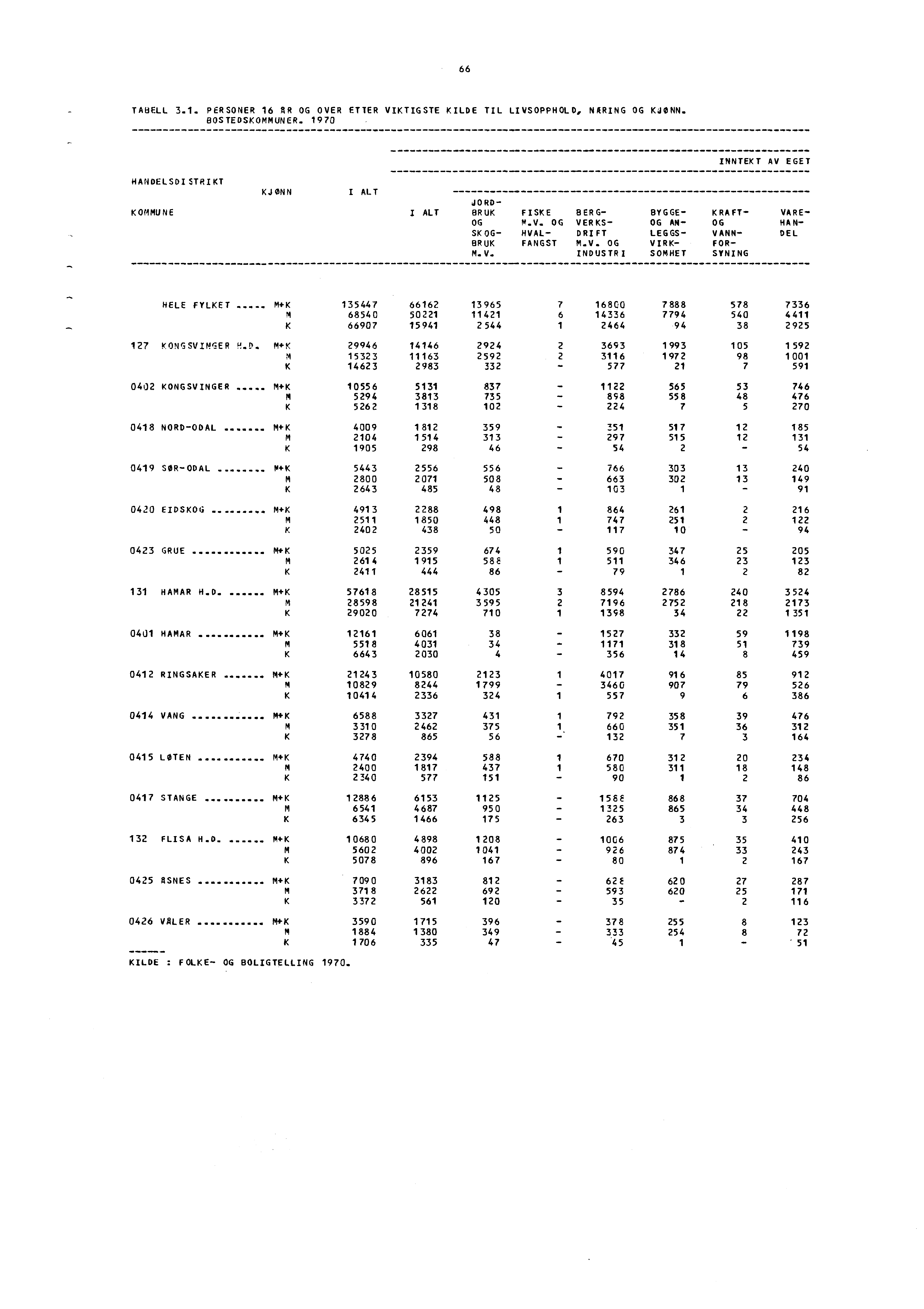 66 TABELL 3.1. PERSONER 16 AR OG OVER ETTER VIKTIGSTE KILDE TIL LIVSOPPHOLD, PAIRING OG KJØNN. BOSTEDSKOMMUNER.