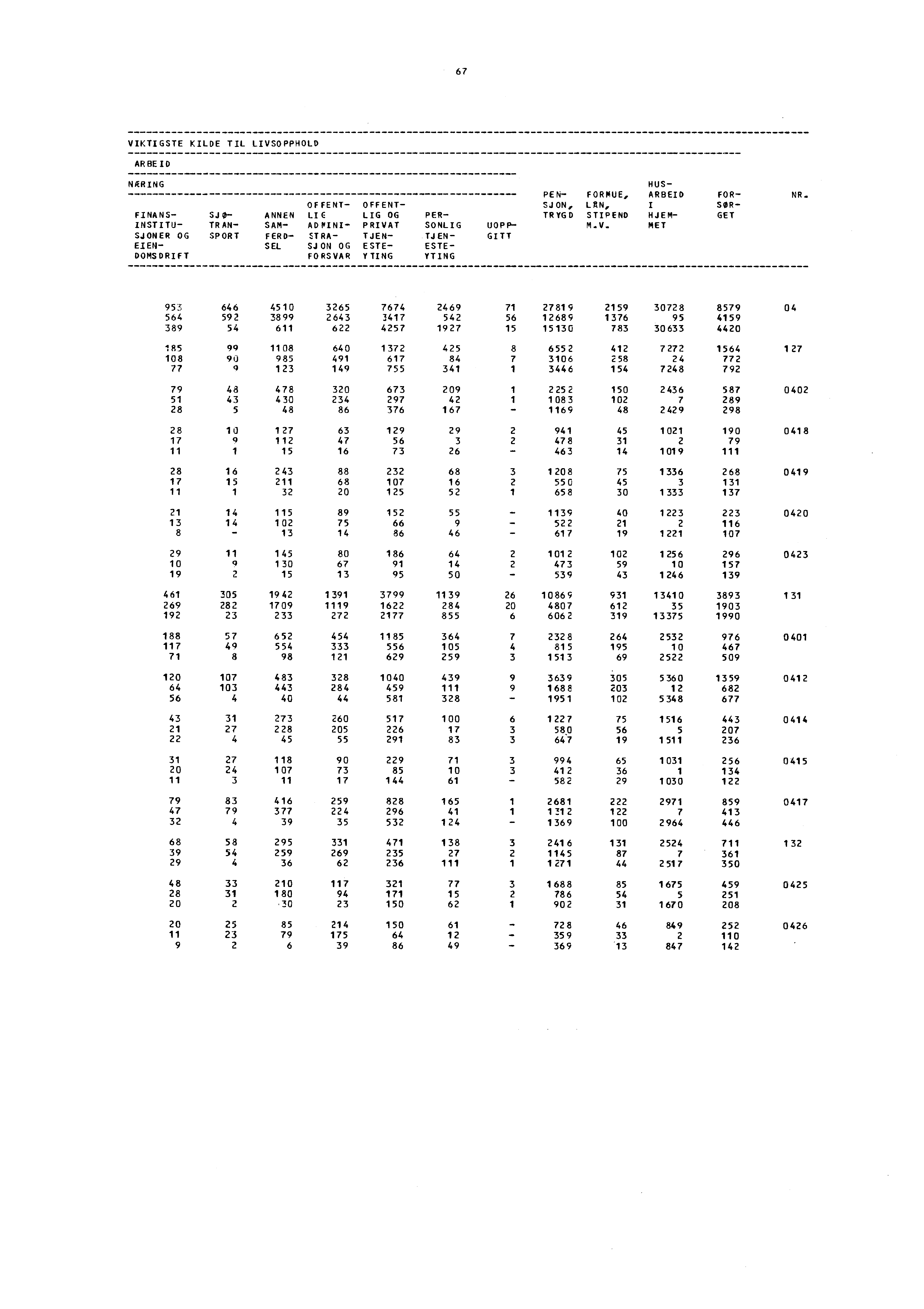 67 VIKTIGSTE KILDE TIL LIVSOPPHOLD ARBEID NÆRING FINANS- institu- SJONER OG E'EN- DOMSDRIFT SJ 0- TR AN- SPORT ANNEN SAM- FERD- SEL OFFENT- OFFENT- LIE LIG OG ADPINI- PRIVAT STRA- TJEN- SJON OG ESTE-