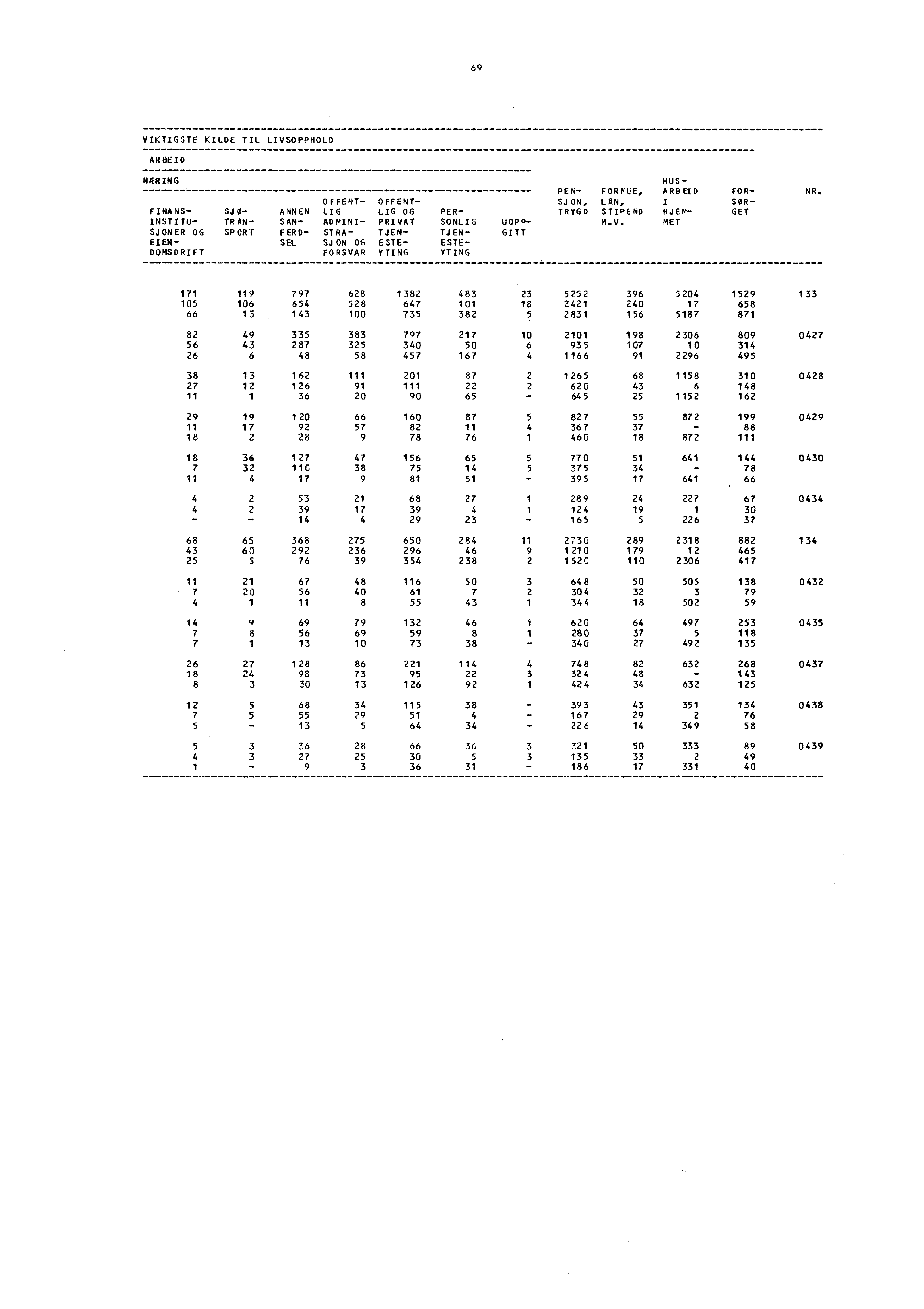 69 VIKTIGSTE KILDE TIL LIVSOPPHOLD ARBEID NIERING UOPP- GI TT OFFENT- OFFENT- INANS- INSTITU- SJON ER OG SJ 0- TR AN- SPORT ANNEN LIG LIG OG PER- SAM- ADMINI- PRIVAT SONLIG FERD- STRA -TJEN- TJEN-