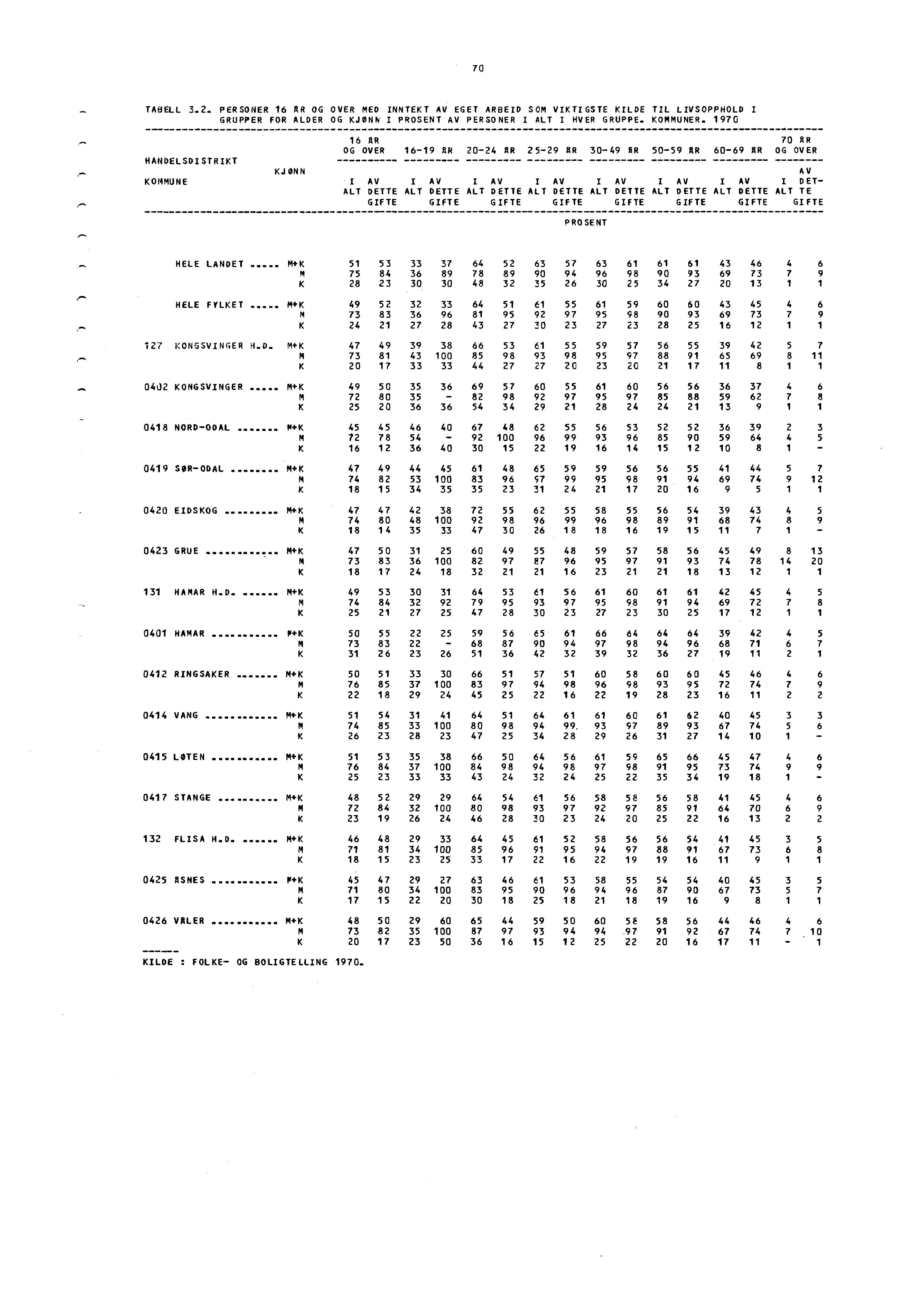 70 TABELL 3.2. PERSONER 16 AR OG OVER MED INNTEKT AV EGET ARBEID SOM VIKTIGSTE KILDE TIL LIVSOPPHOLD I GRUPPER FOR ALDER OG KJØNN I PROSENT AV PERSONER I ALT I HVER GRUPPE. KOMMUNER.