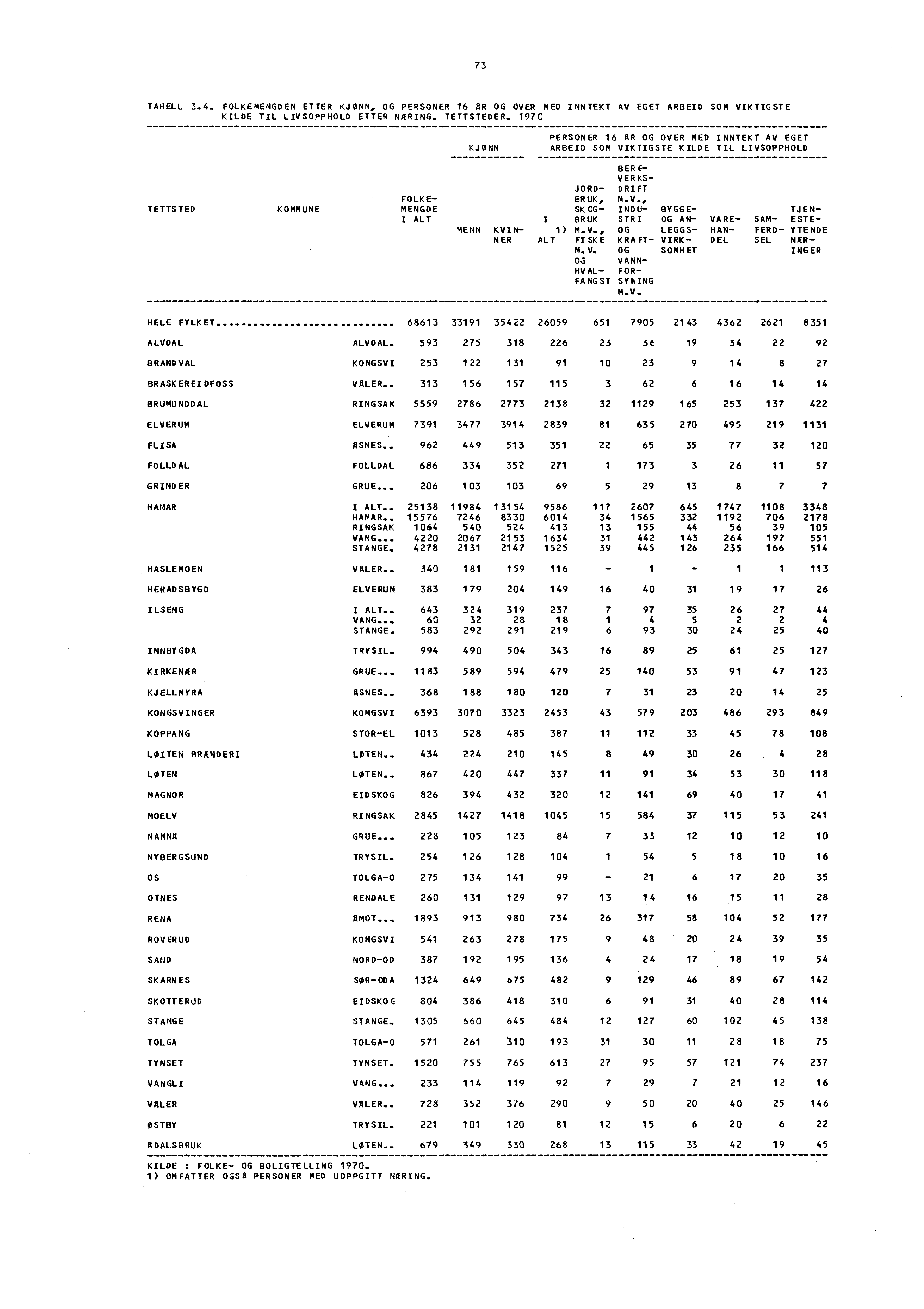 73 TAIIELL 3.4. FOLKEMENGDEN ETTER KJØNN, OG PERSONER 16 AR OG OVER MED INNTEKT AV EGET ARBEID SOM VIKTIGSTE KILDE TIL LIVSOPPHOLD ETTER NÆRING. TETTSTEDER.