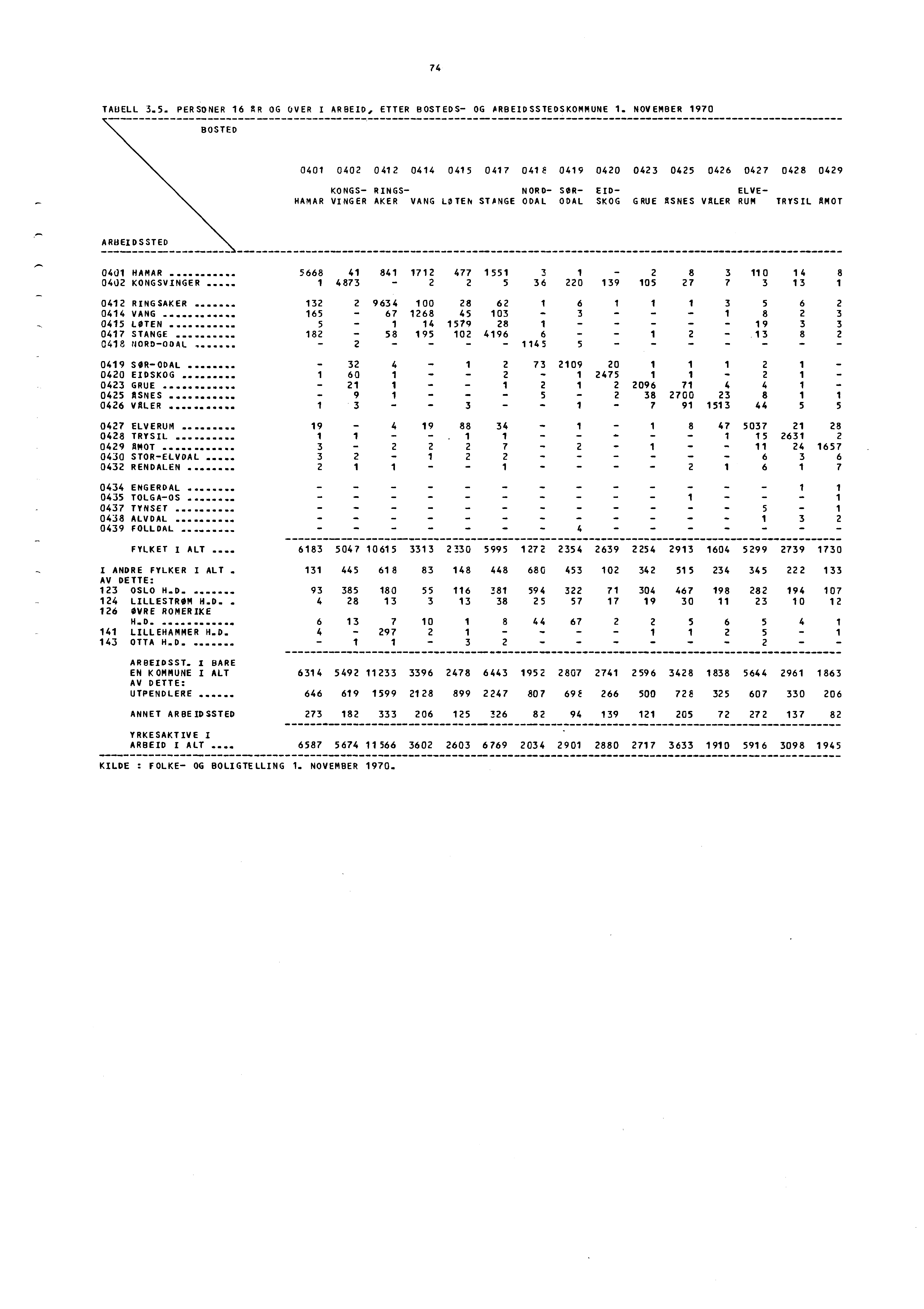 74 TABELL 3.5. PERSONER 16 AR OG OVER I ARBEID, ETTER BOSTEDS- OG ARBEIDSSTEDSKOMMUNE 1.