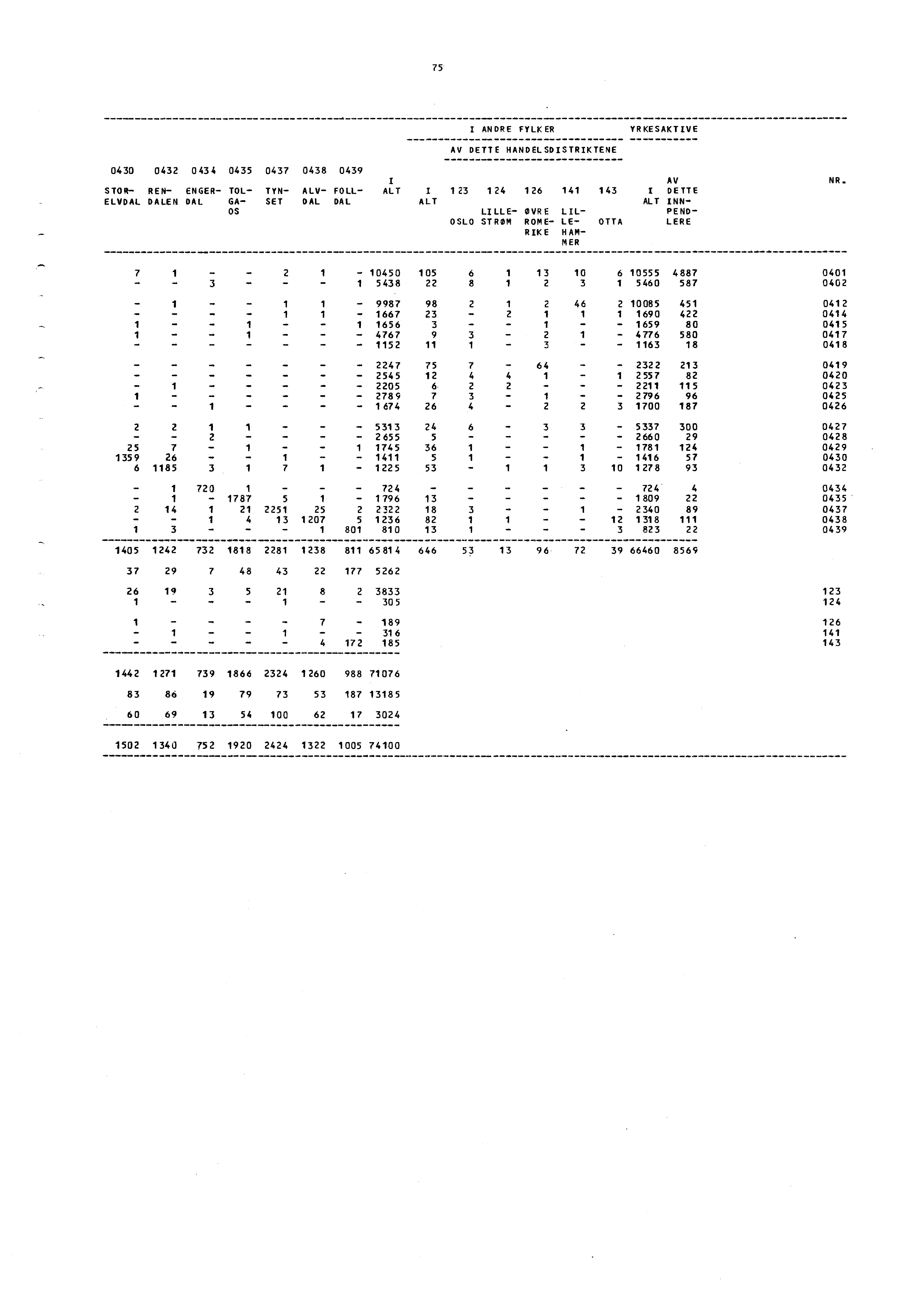 75 I ANDRE FYLKERYRKESAKTIVE AV DETTE HANDELSDISTRIKTENE 0430 0432 043 4 0435 0437 0438 0439 AV STOR- REN- ENGER- TOL- TYN- ALV- FOLL- ALT I 123124126 141 143 I DETTE ELVDAL DALEN DAL GA- SET DAL DAL