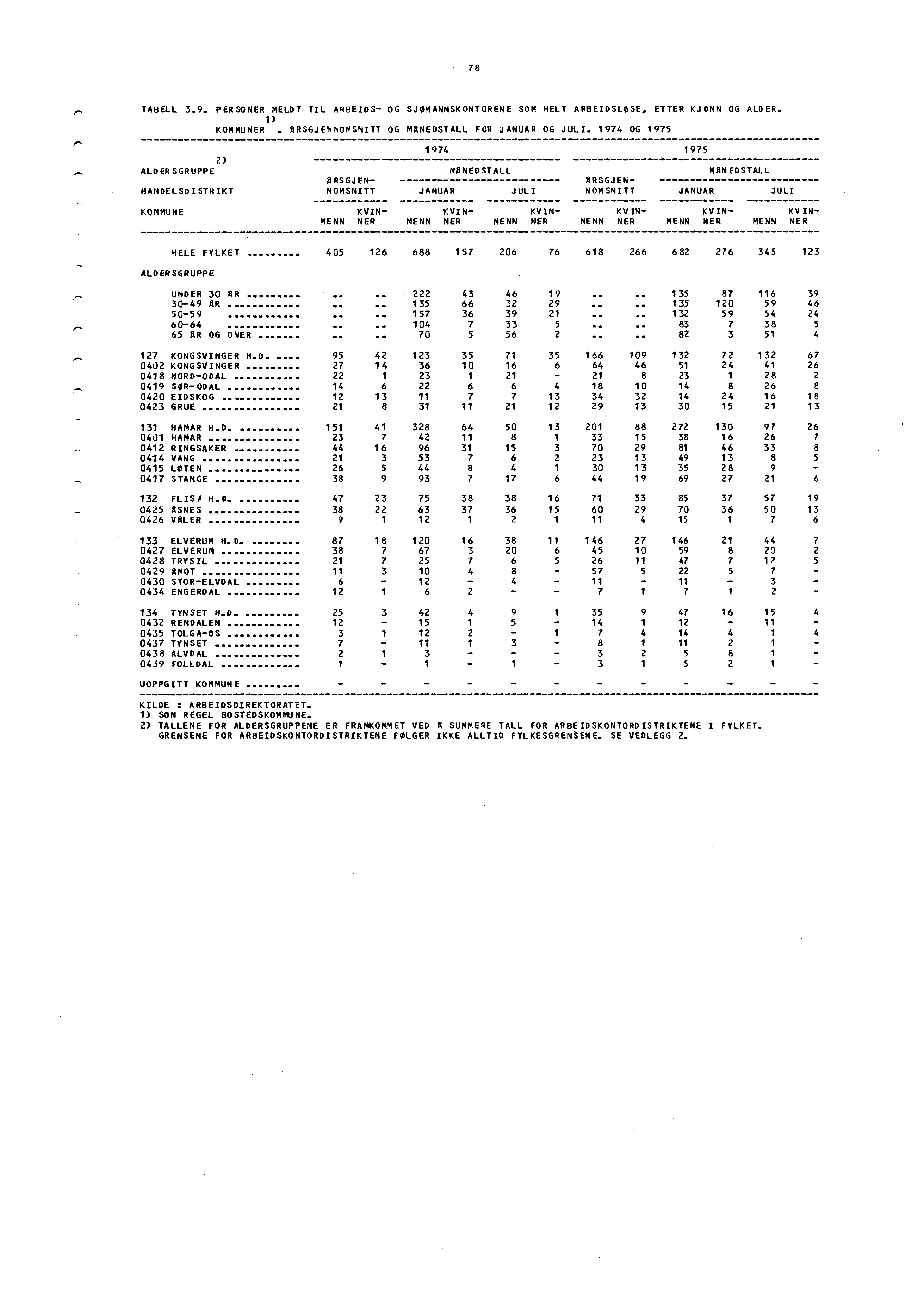 78 TABELL 3.9. PERSONER MELDT TIL ARBEIDS- OG SJØMANNSKONTORENE SOP HELT ARBEIDSLØSE, ETTER KJØNN OG ALDER. 1) KOMMUNER. ARSGJENNOMSNITT OG MANEDSTALL FOR JANUAR OG JULI.