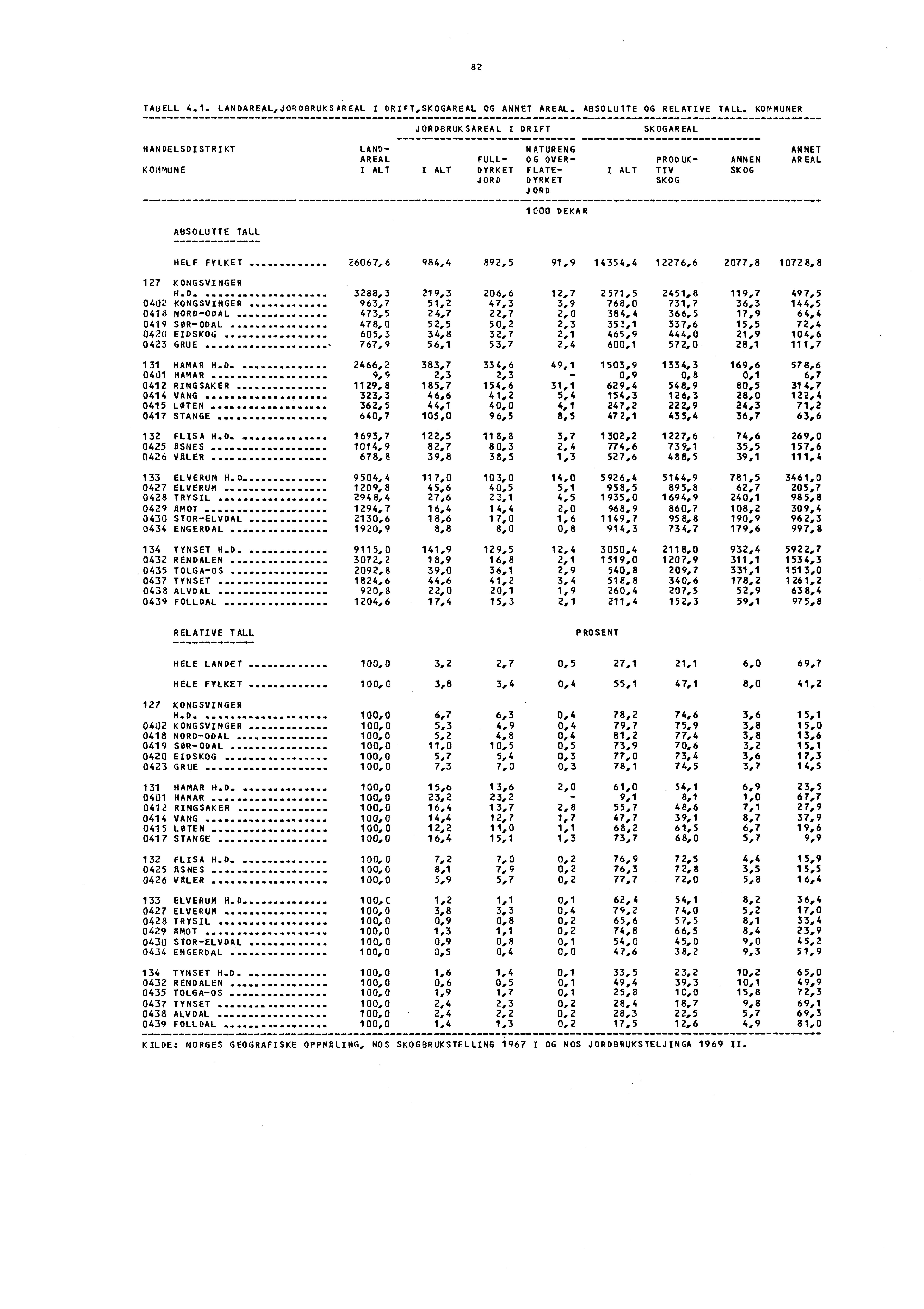 82 TABELL 4.1. LANDAREAL,JORDBRUKSAREAL I DRIFT,SKOGAREAL OG ANNET AREAL. ABSOLUTTE OG RELATIVE TALL.