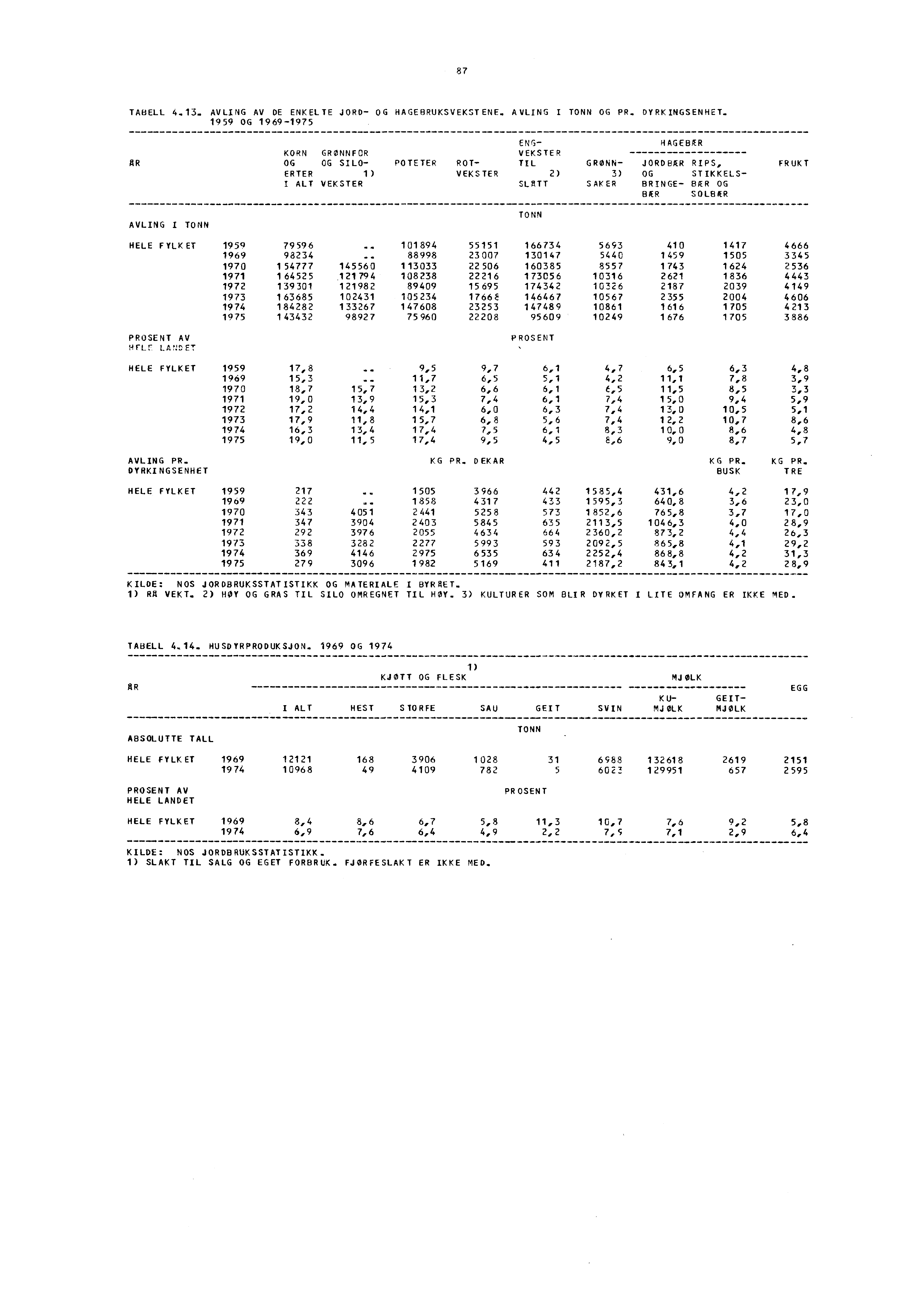 87 TABELL 4.13. AVLING AV DE ENKELTE JORD- OG HAGEBRUKSVEKSTENE. AVLING I TONN OG PR. DYRKINGSENHET.