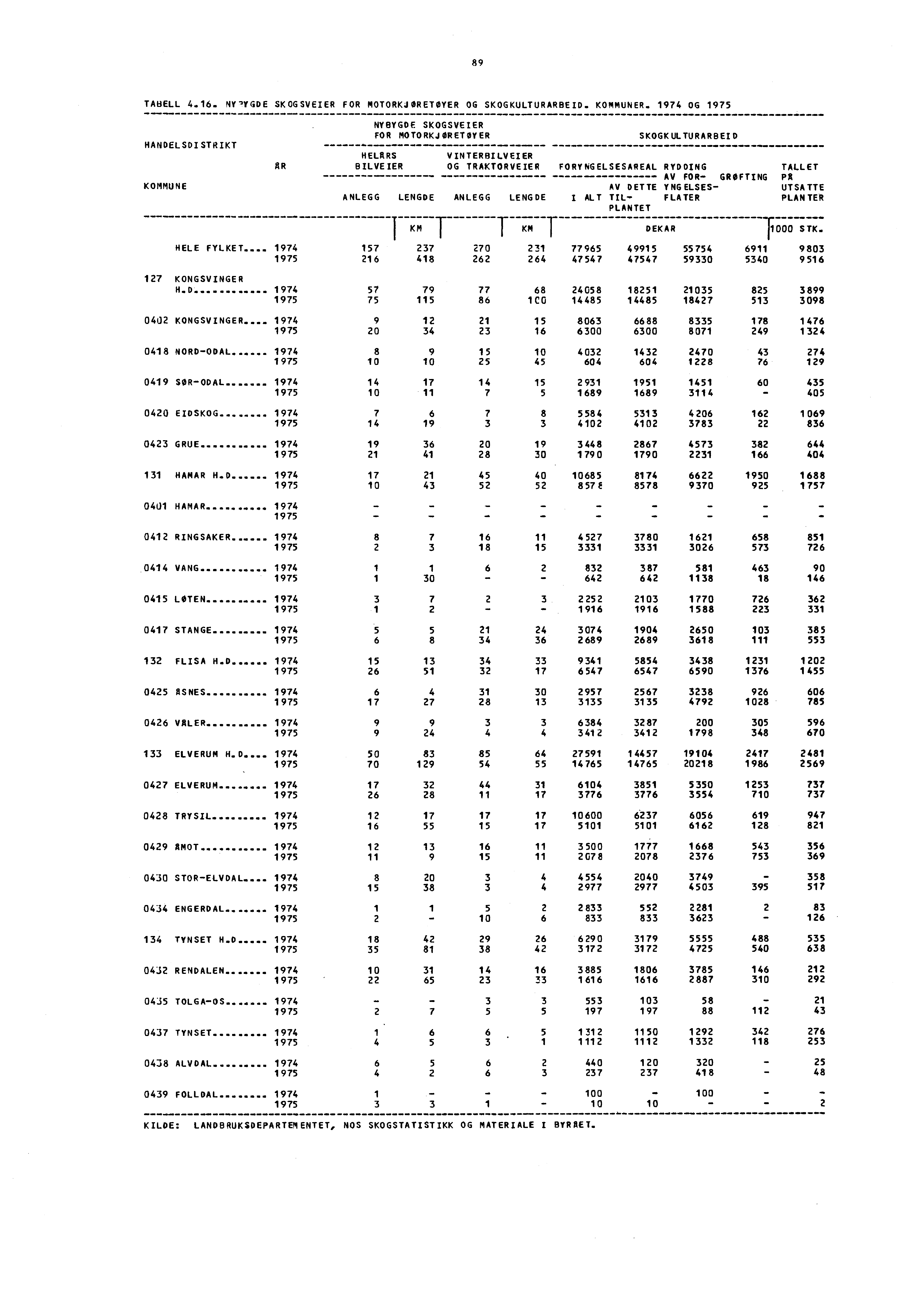 89 TABELL 4.16. NY, YGDE SKOGSVEIER FOR MOTORKJØRETØYER OG SKOGKULTURARBEID. KOMMUNER.