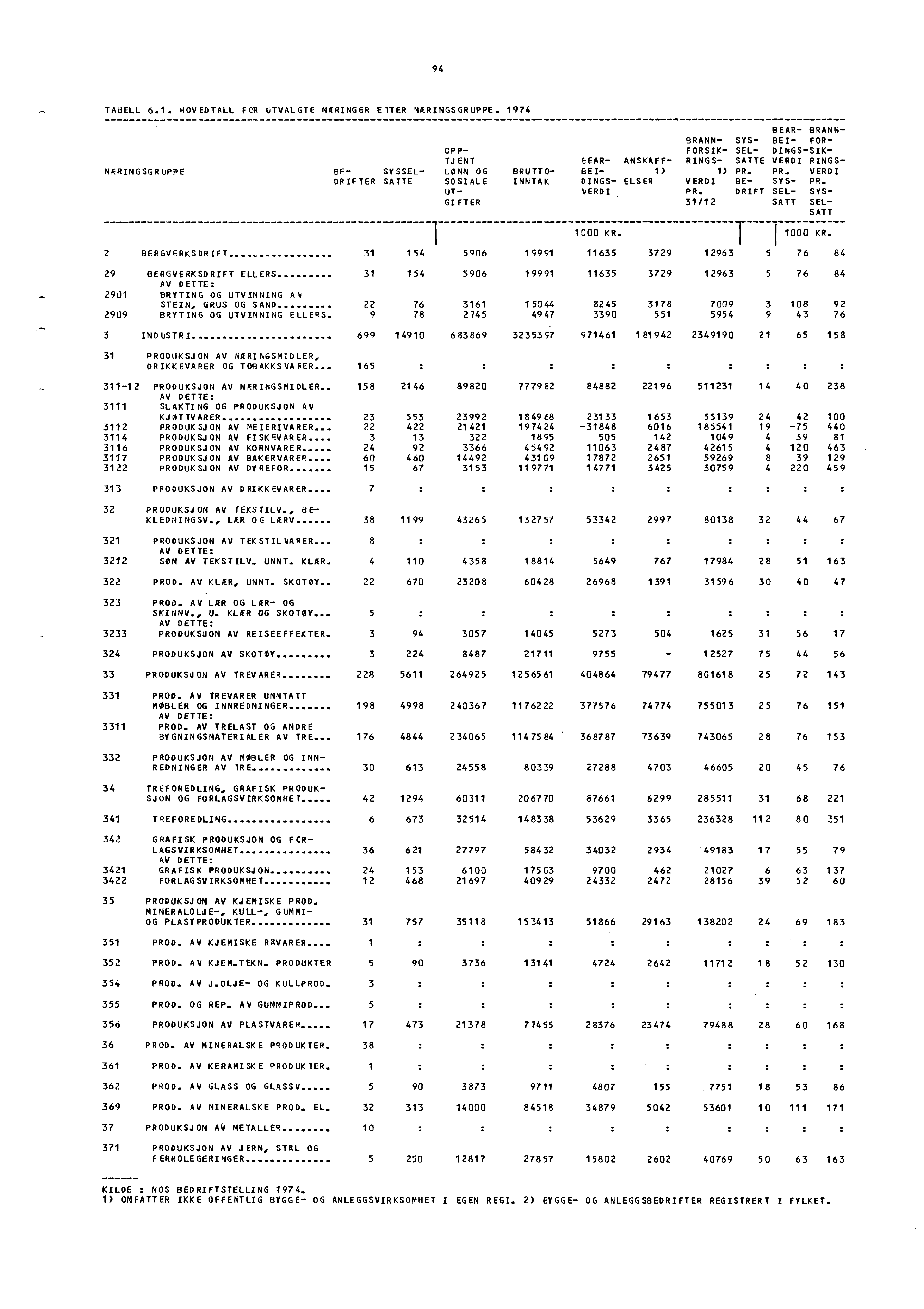 94 TA8ELL 6.1. HOVEDTALL FOR UTVALGTE NkRINGER EITER NARINGSGRUPPE. 1974 BEAR- BRANN- BRANN- SYS- BE!