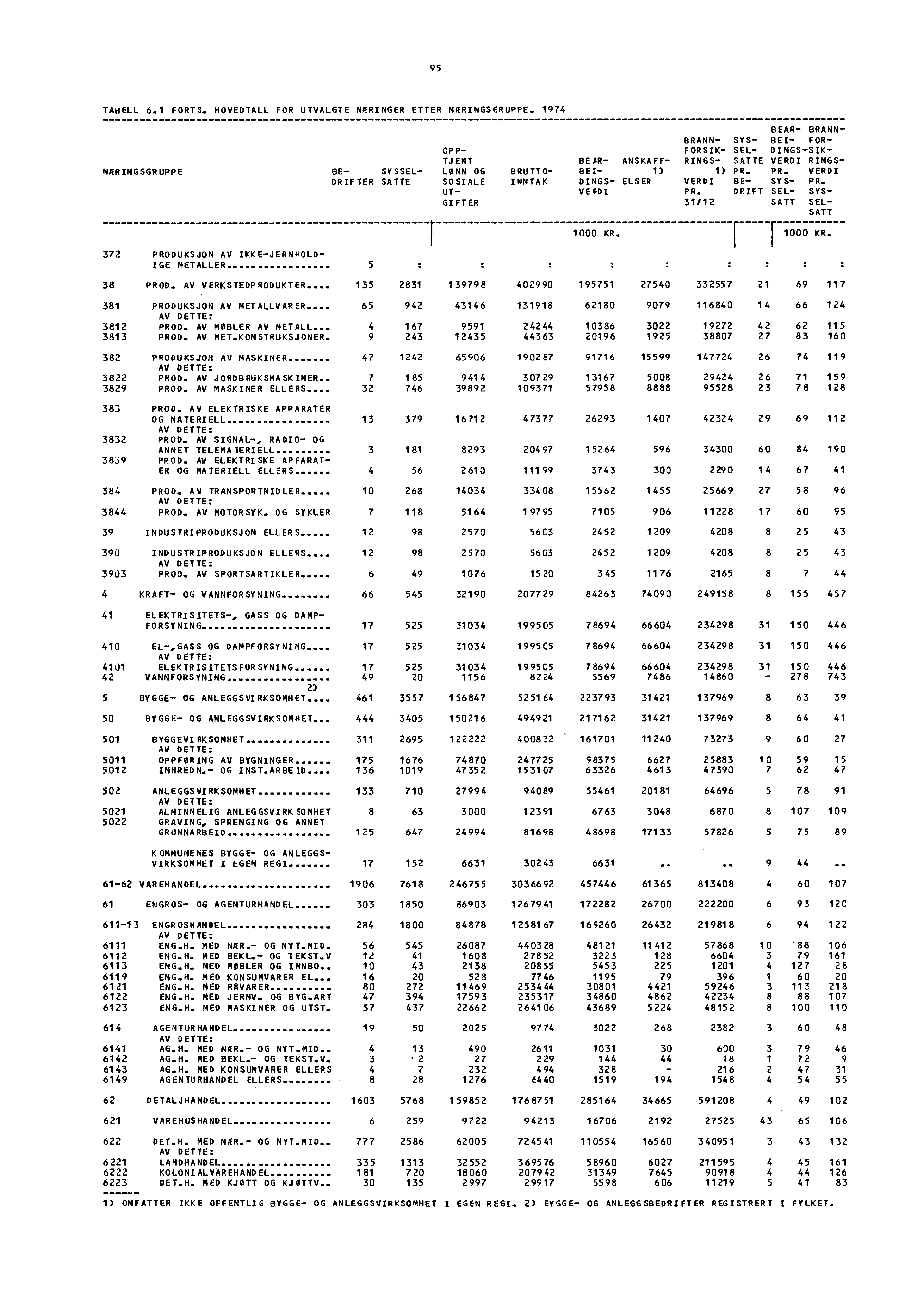 95 TABELL 6.1 FORTS. HOVEDTALL FOR UTVALGTE NÆRINGER ETTER NÆRINGSCRUPPE.