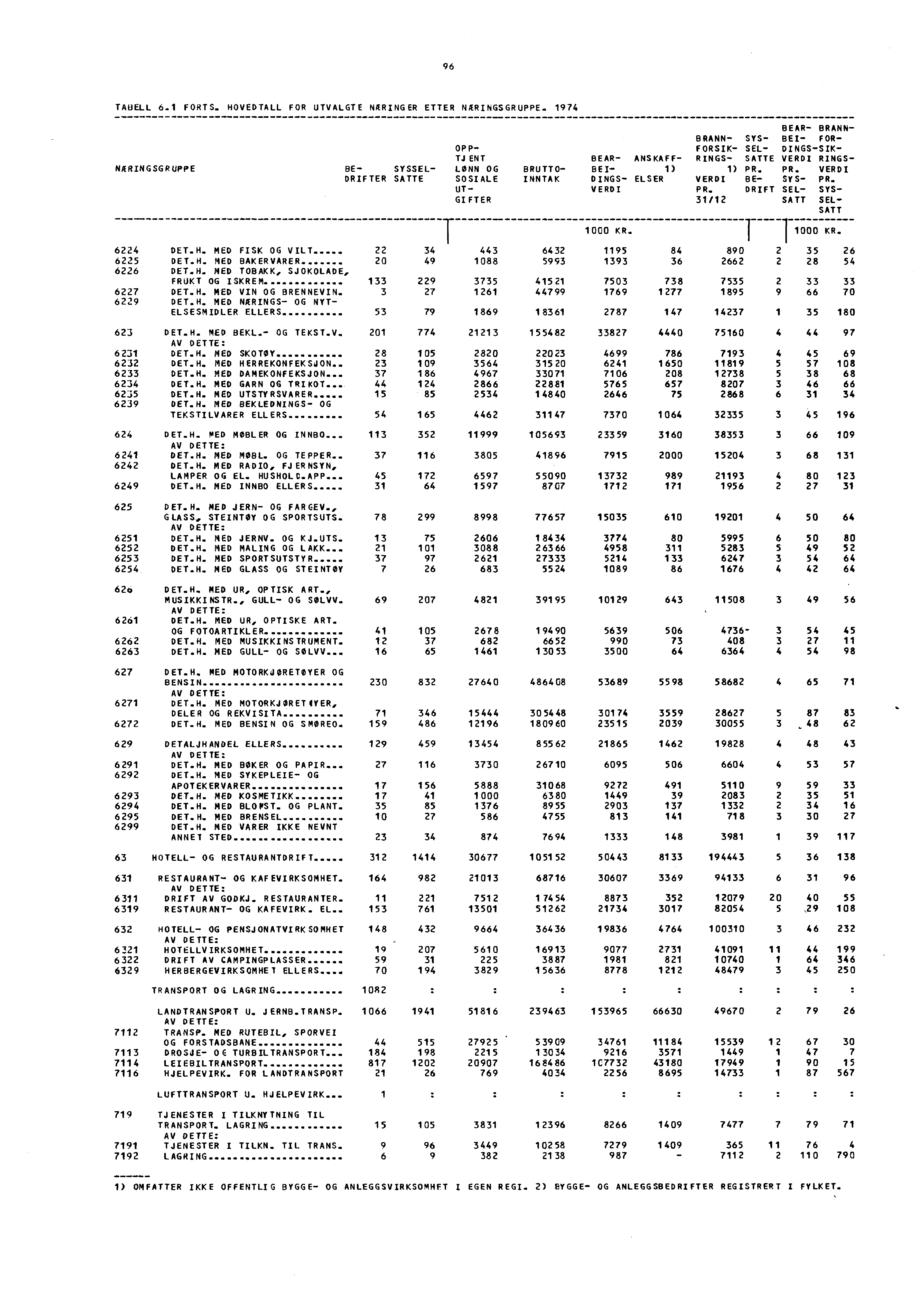 96 TAUELL 6.1 FORTS. HOVEDTALL FOR UTVALGTE NARINGER ETTER NARINGSGRUPPE. 1974 NARINGSGRUPPE BEAR- BRANN- BRANN- SYS- BE!