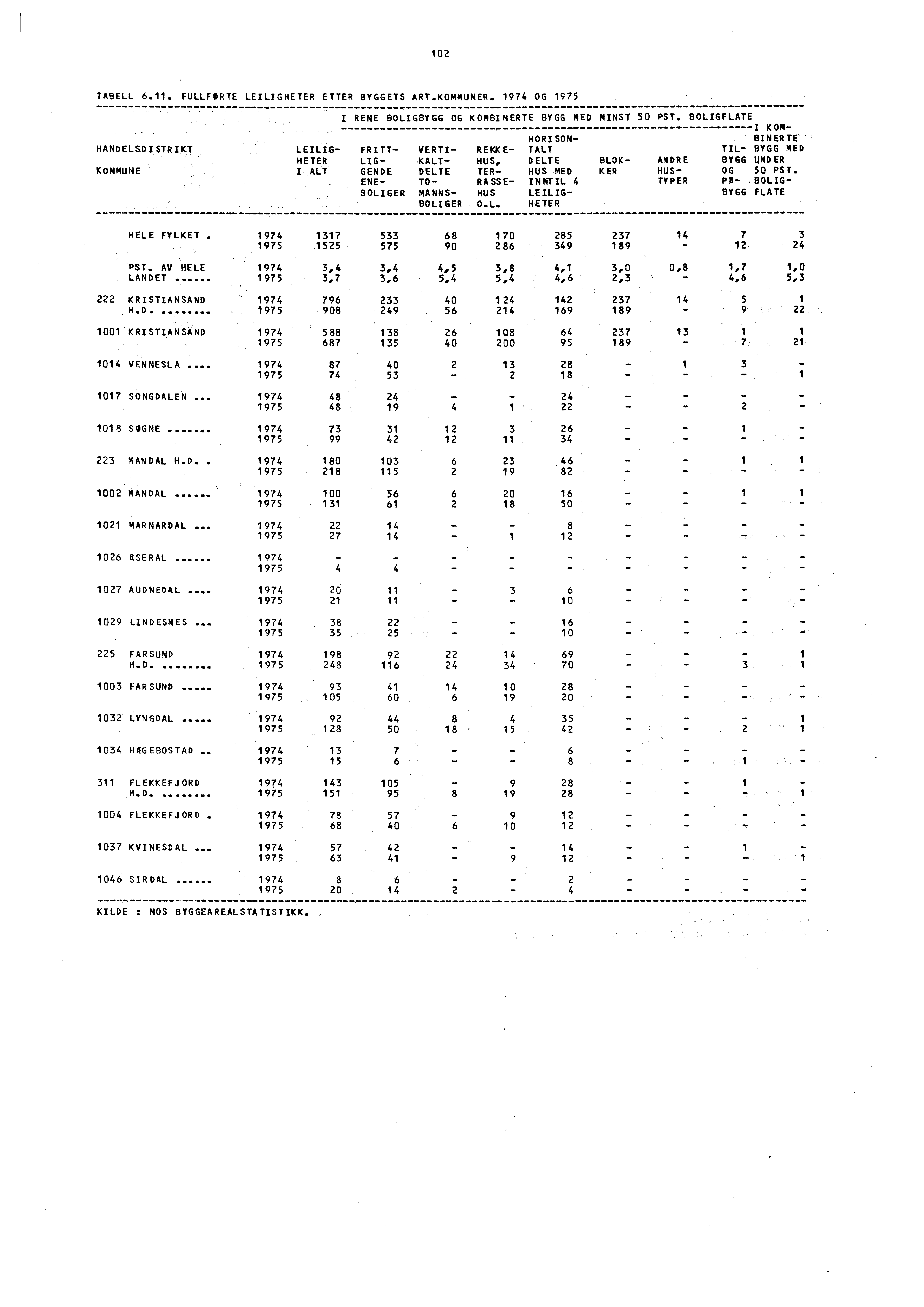 102 TABELL 6.11. FuLLFORTE LEILIGHETER ETTER BYGGETS ART.KOMMuNER. 1974 OG 1975 HANDELSDISTRIKT KOMMUNE I RENE BOLIGBYGG OG KOMBINERTE BYGG MED MINST 50 PST.