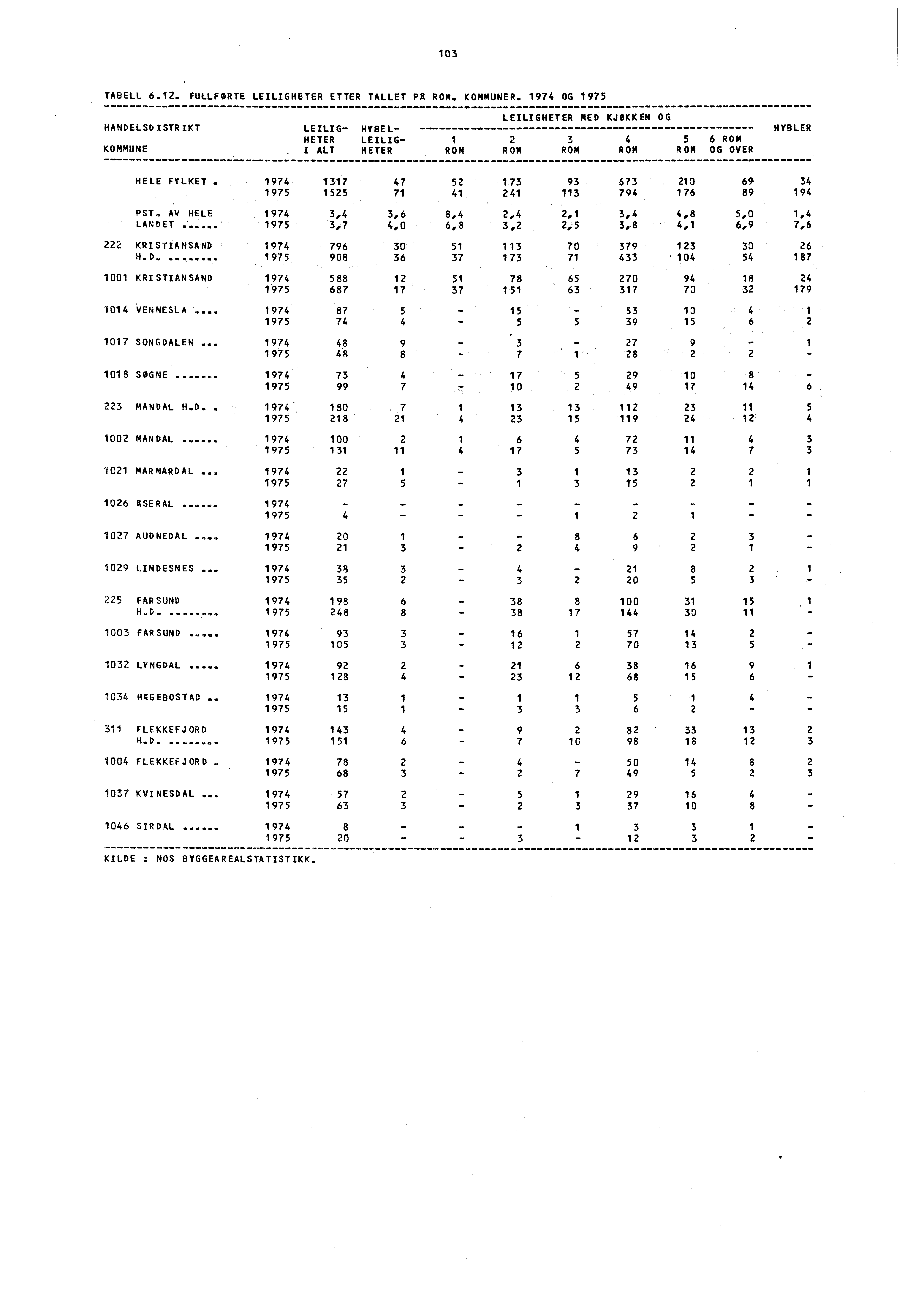 103 TABELL 6.12. FULLFØRTE LEILIGHETER ETTER TALLET PA ROM. KOMMUNER. 1974 OG 1975 HANDELSDISTRIKT LEILIG- METER KOMMUNE.