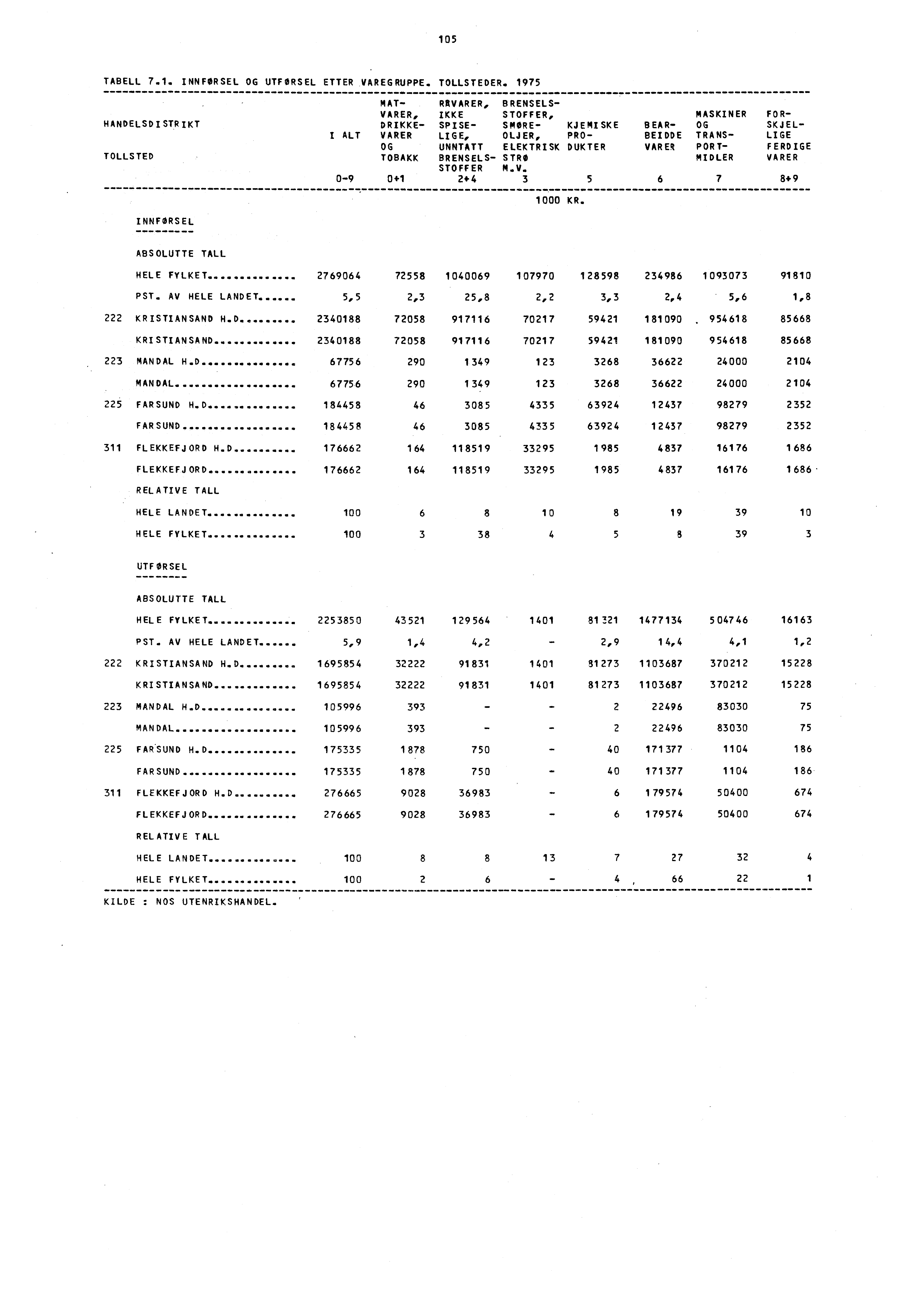 105 TABELL 7.1, INNFØRSEL OG UTFORSEL ETTER VAREGRUPPE. TOLLSTEDER.