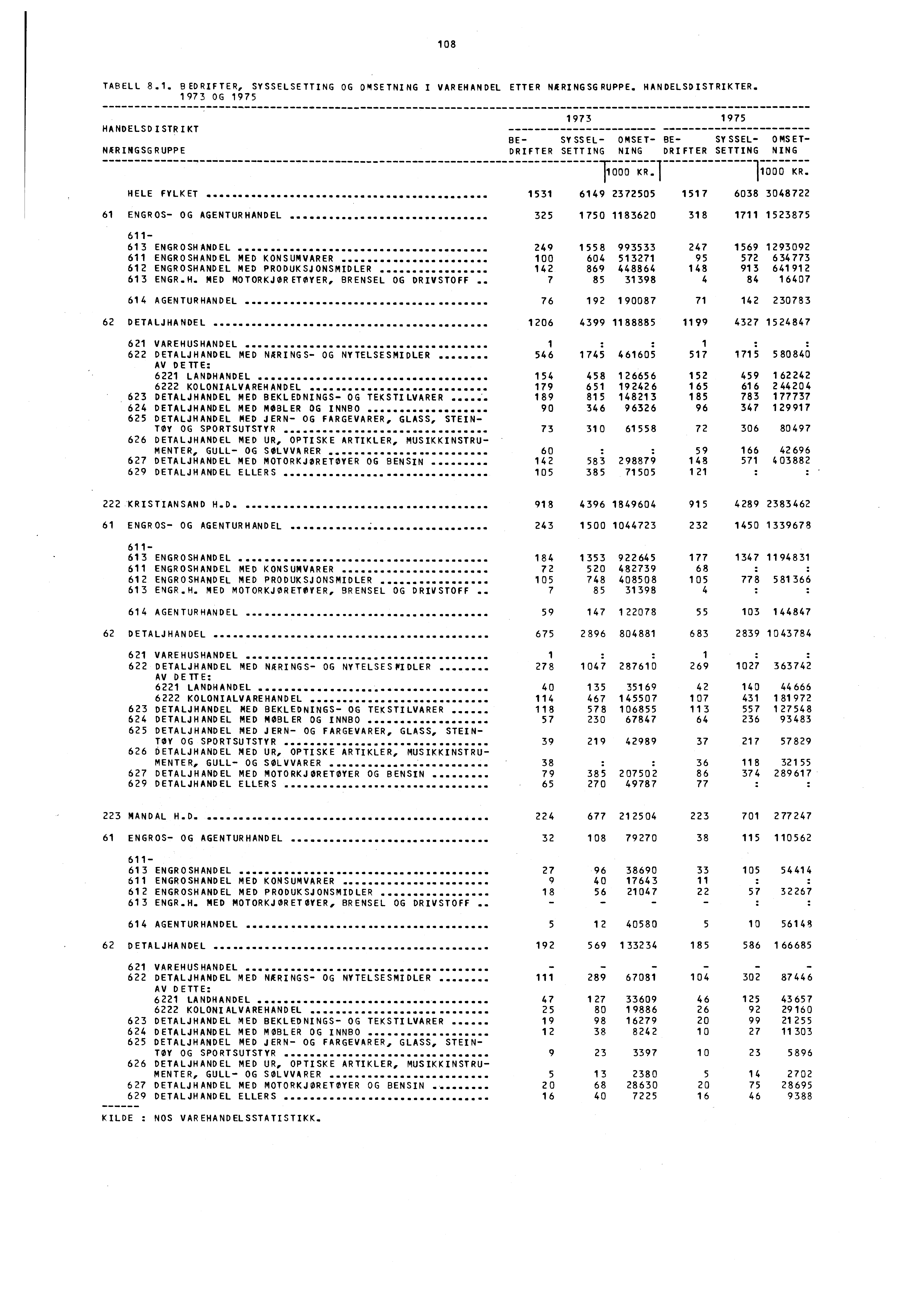 108 TABELL 8.1. BEDRIFTER, SYSSELSETTING OG OMSETNING I VAREHANDEL ETTER NÆRINGSGRUPPE. HANDELSDISTRIKTER.