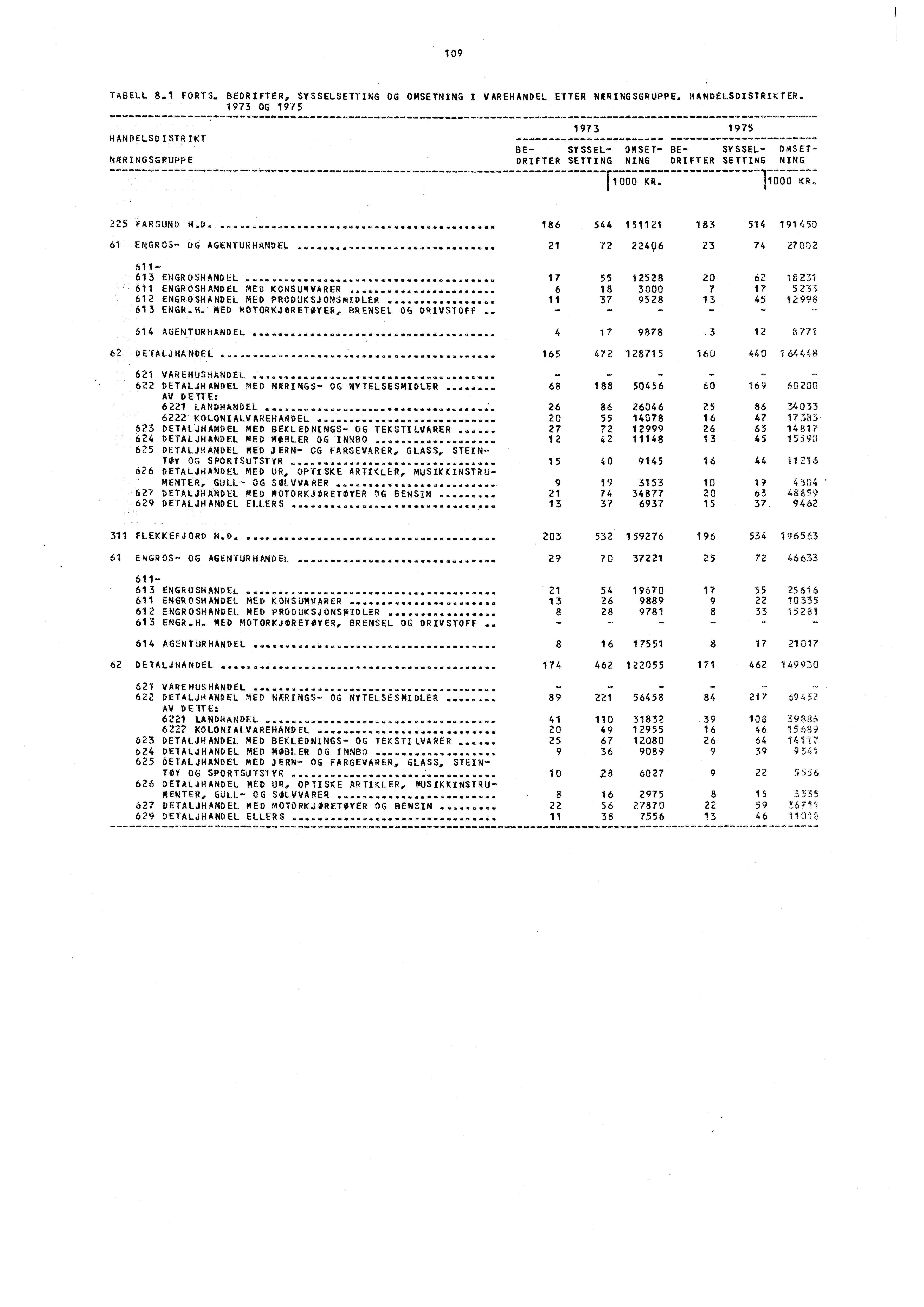 109 TABELL 8.1 FORTS. BEDRIFTER, SYSSELSETTING OG OMSETNING I VAREHANDEL ETTER NARINGSGRUPPE. HANDELSDISTRIKTER.