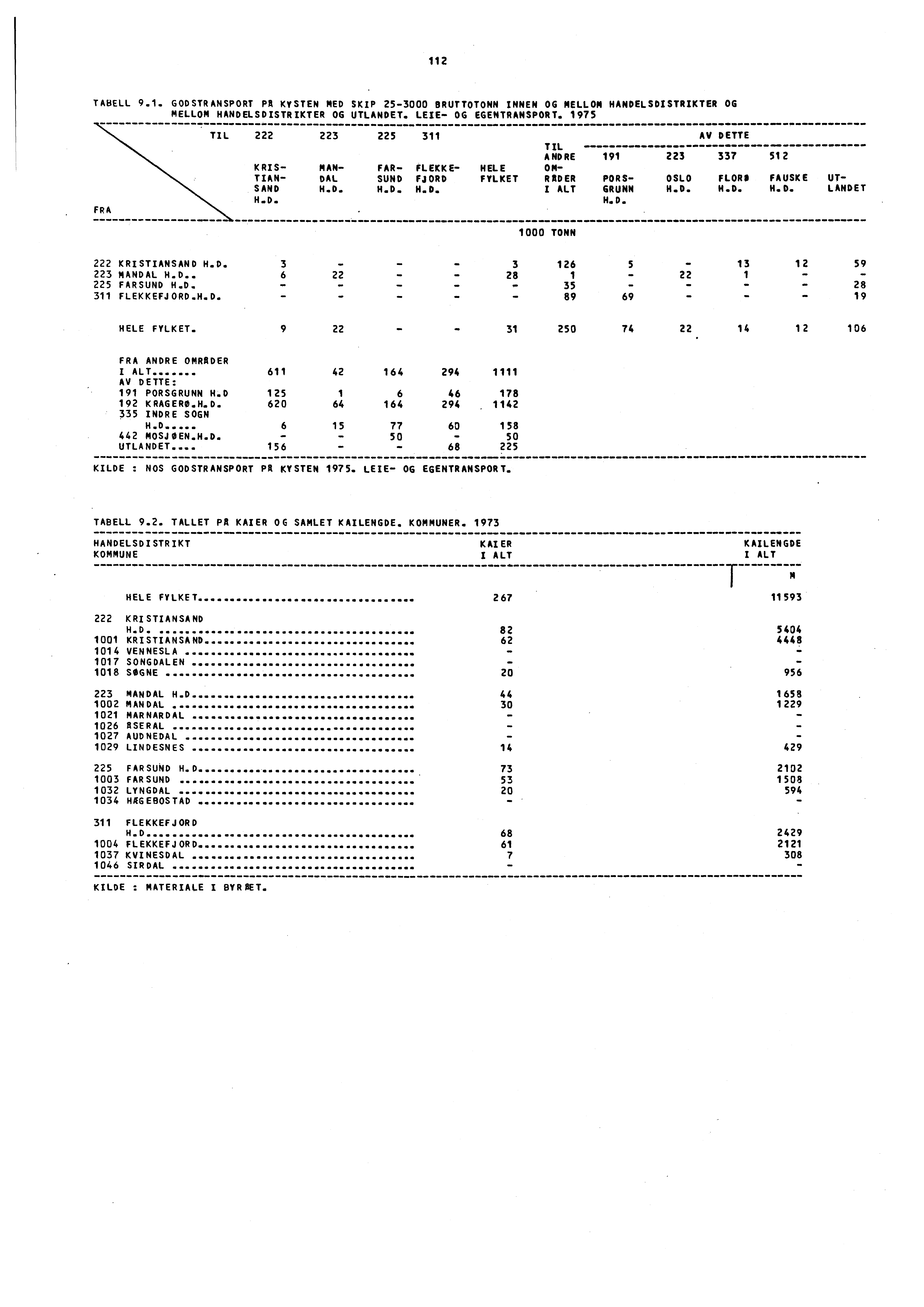 112 TABELL 9.1. GODSTRANSPORT PA KYSTEN MED SKIP 25-3000 BRUTTOTONN INNEN OG MELLON HANDELSDISTRIKTER OG MELLOM HANDELSDISTRIKTER OG UTLANDET. LEIE OG EGENTRANSPORT.