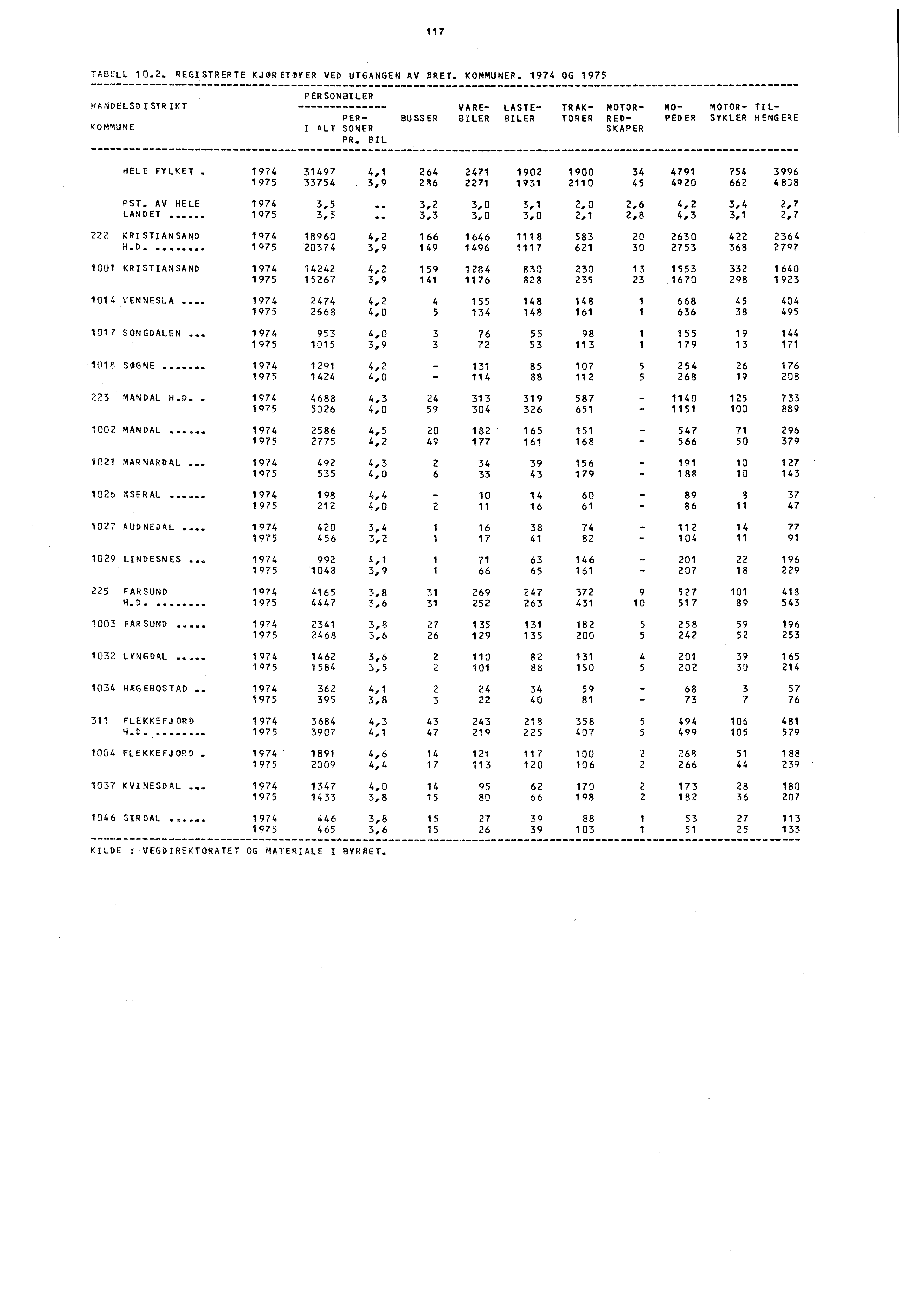 117 TABELL 10.2. REGISTRERTE KJORETOYER VED UTGANGEN AV ARET. KOMMUNER. 1974 OG 1975 HANDELSDISTRIKT KOMMUME PERSONBILER PER- I ALT SONER PR.