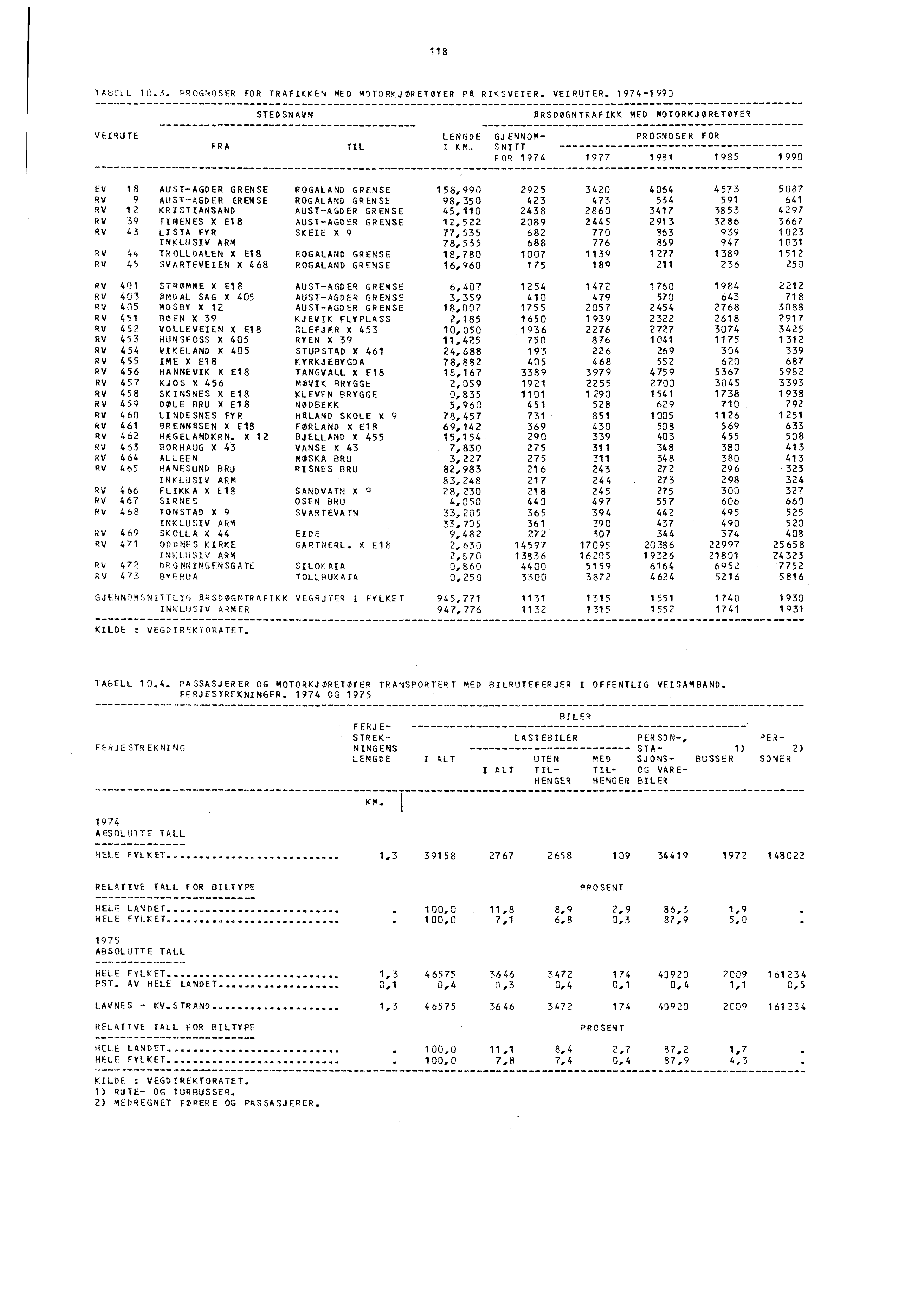 118 TABELL 10.3. PROGNOSER FOR TRAFIKKEN MED motorkjoretoyer PA RIKSVEIER.VEIRUTER. 1974-1990 STEDSNAVN ARSDØGNTRAFIKK MED MOTORKJØRETØYER VEIRuTE LENGDE GJENNOM-PROGNOSER FOR FRA TIL I KM.