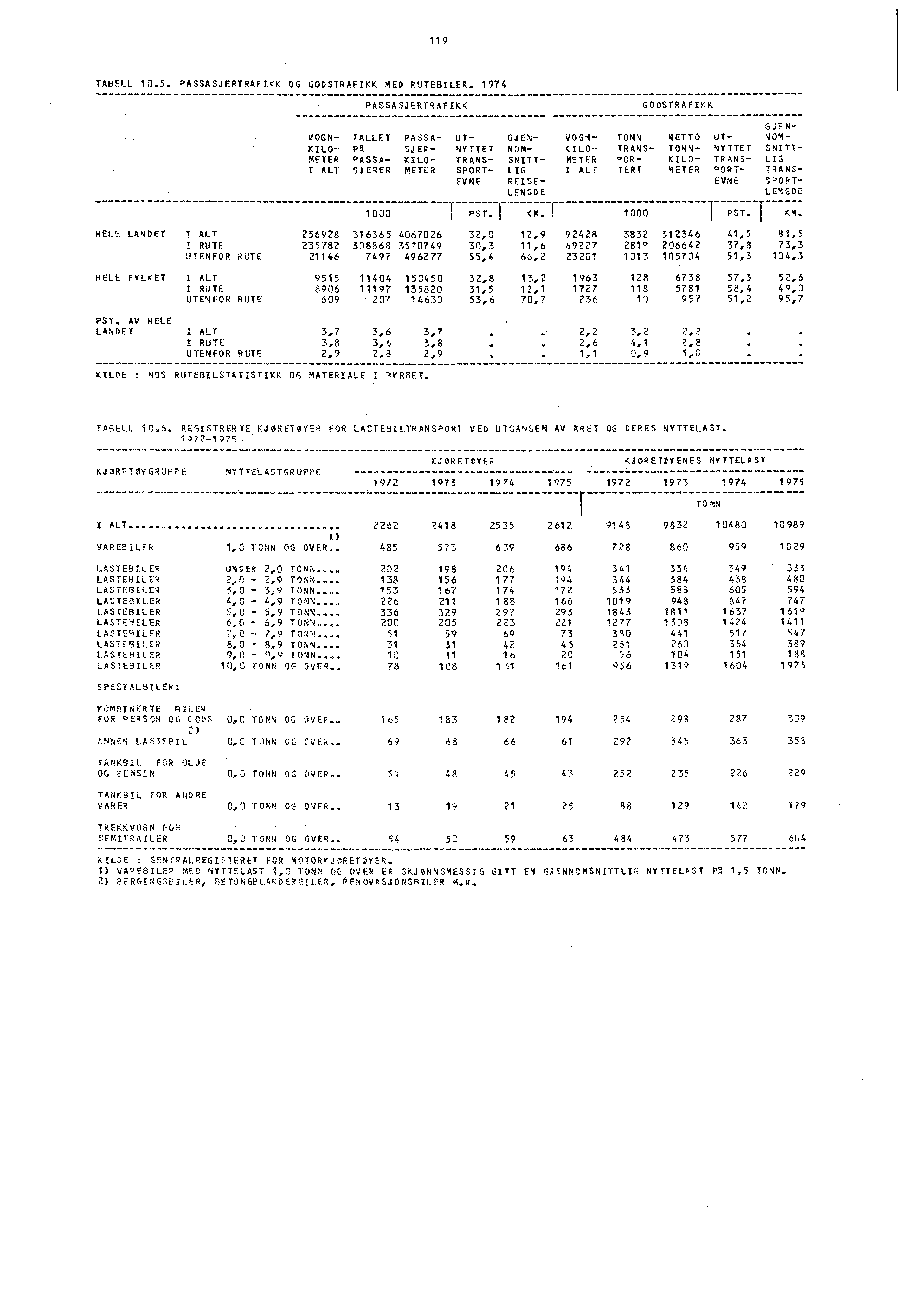 119 TABELL 10.5. PASSASJERTRAFIKK OG GODSTRAFIKK MED RUTEBILER.