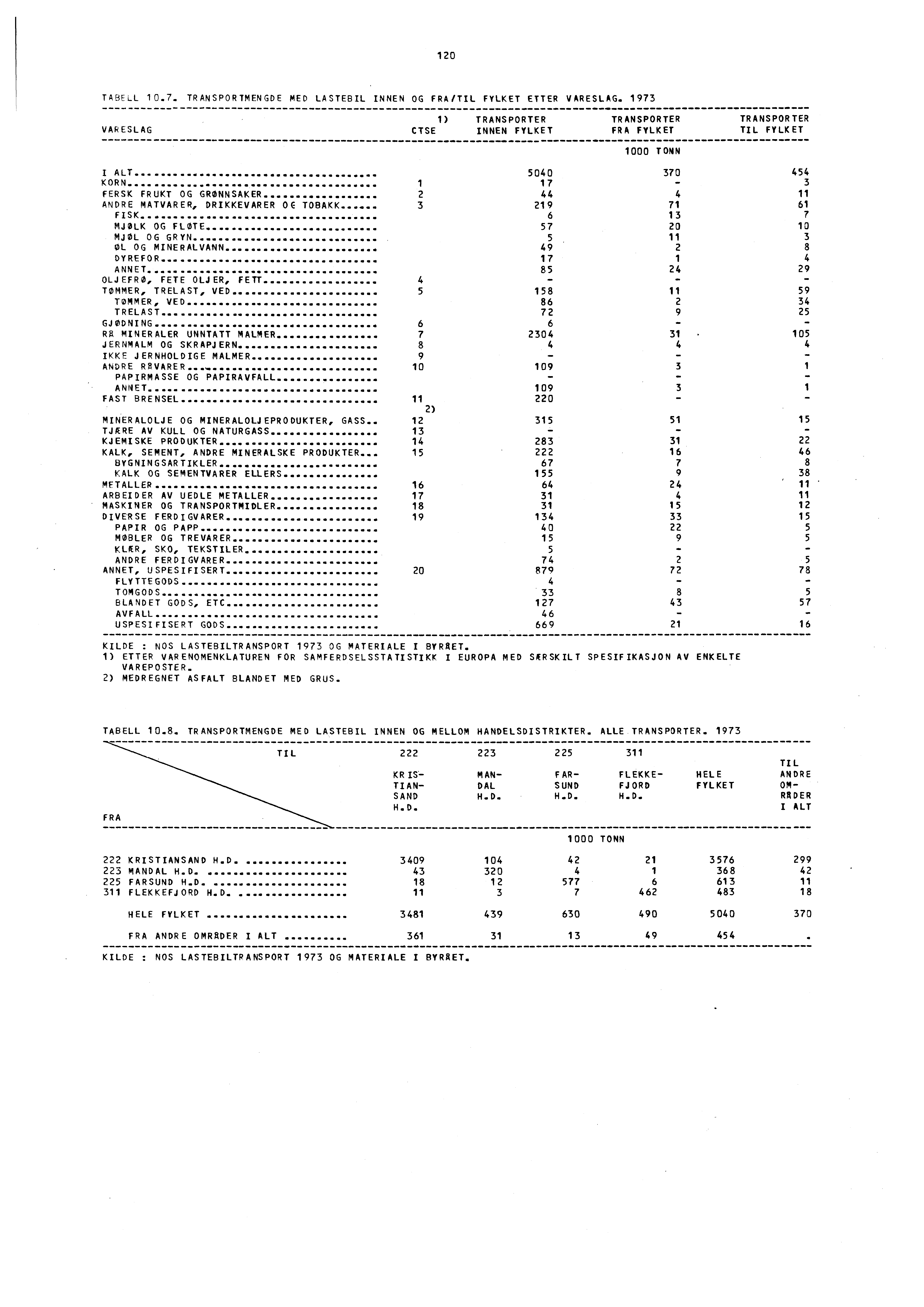 120 TABELL 10.7. TRANSPORTMENGDE MED LASTEBIL INNEN OG FRA/TIL FYLKET ETTER VARESLAG.