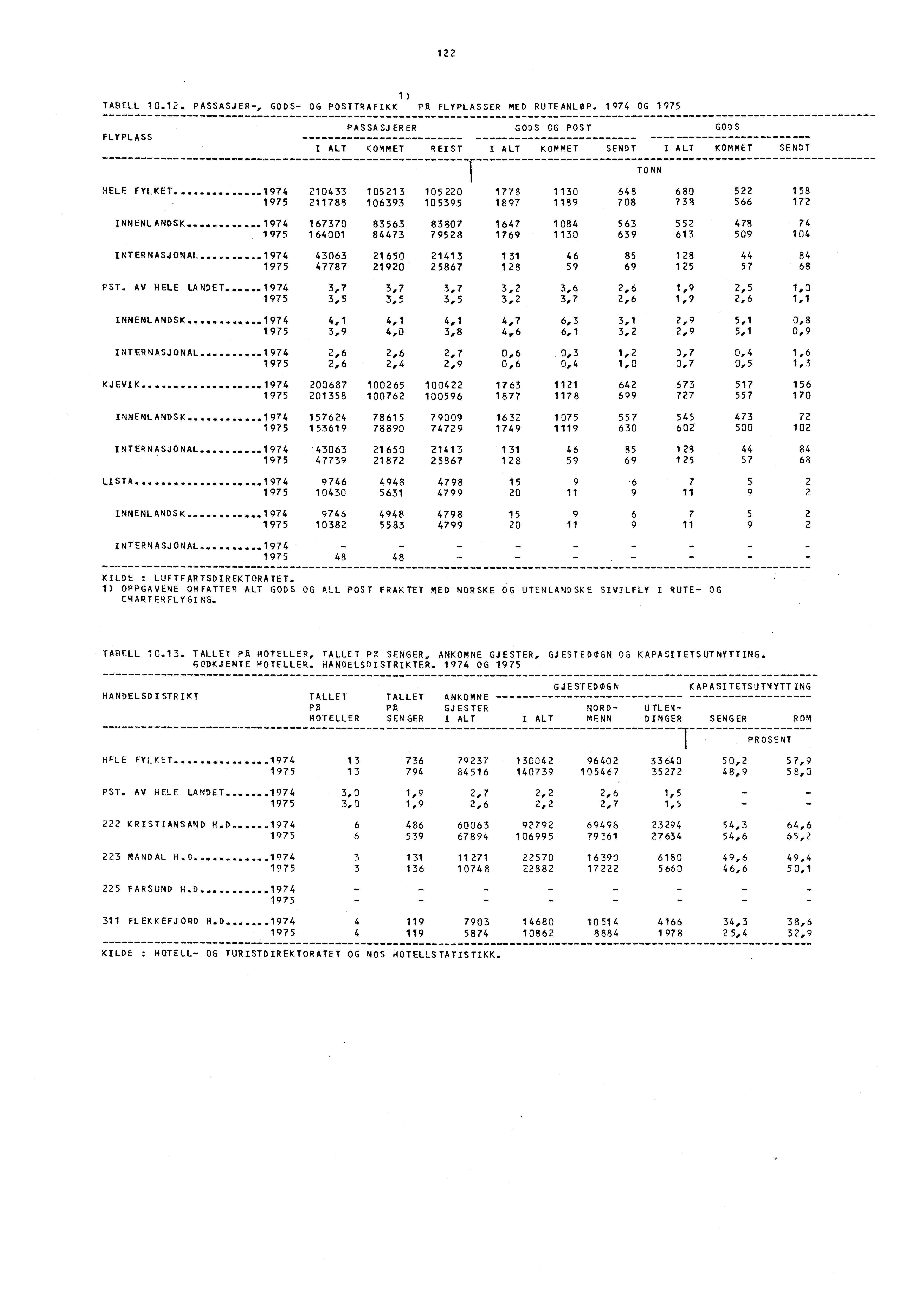 122 1) TABELL 10.12. PASSASJER-, GODS- OG POSTTRAFIKK PR FLYPLASSER MED RUTEANLOP. 1974 OG 1975 PASSASJERER GODS OG POST GODS FLYPLASS.