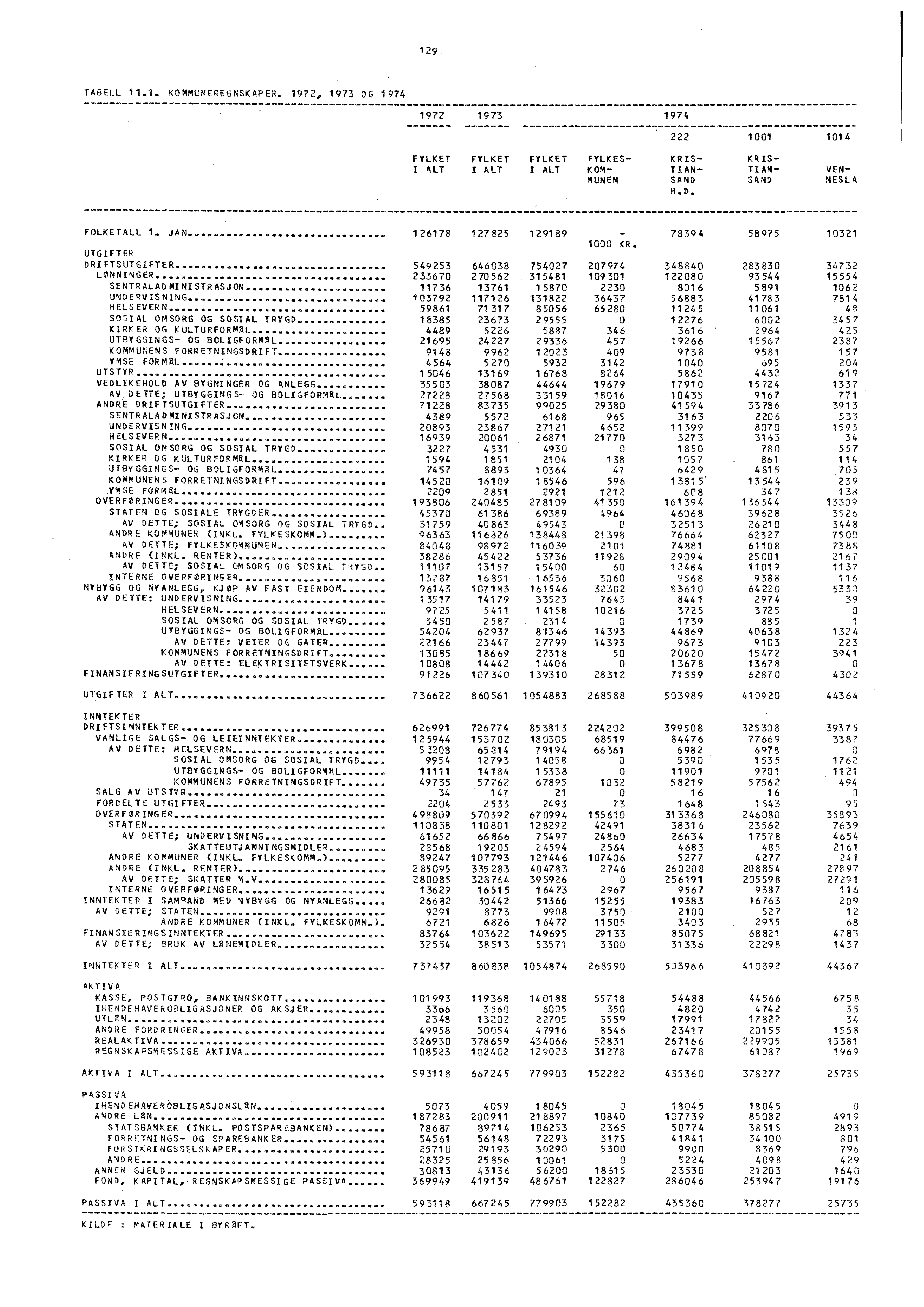 1 29 TABELL 11.1. KOMMUNEREGNSKAPER. 1972, 1973 OG 1974 1972 1973 1974 222 1001 1014 FYLKET FYLKET FYLKET FYLKES KRIS KRIS I ALT I ALT I ALT KOM TIAN TIAN VEN- MUNEN SAND SAND NESLA M.D. ' FOLKETALL 1.