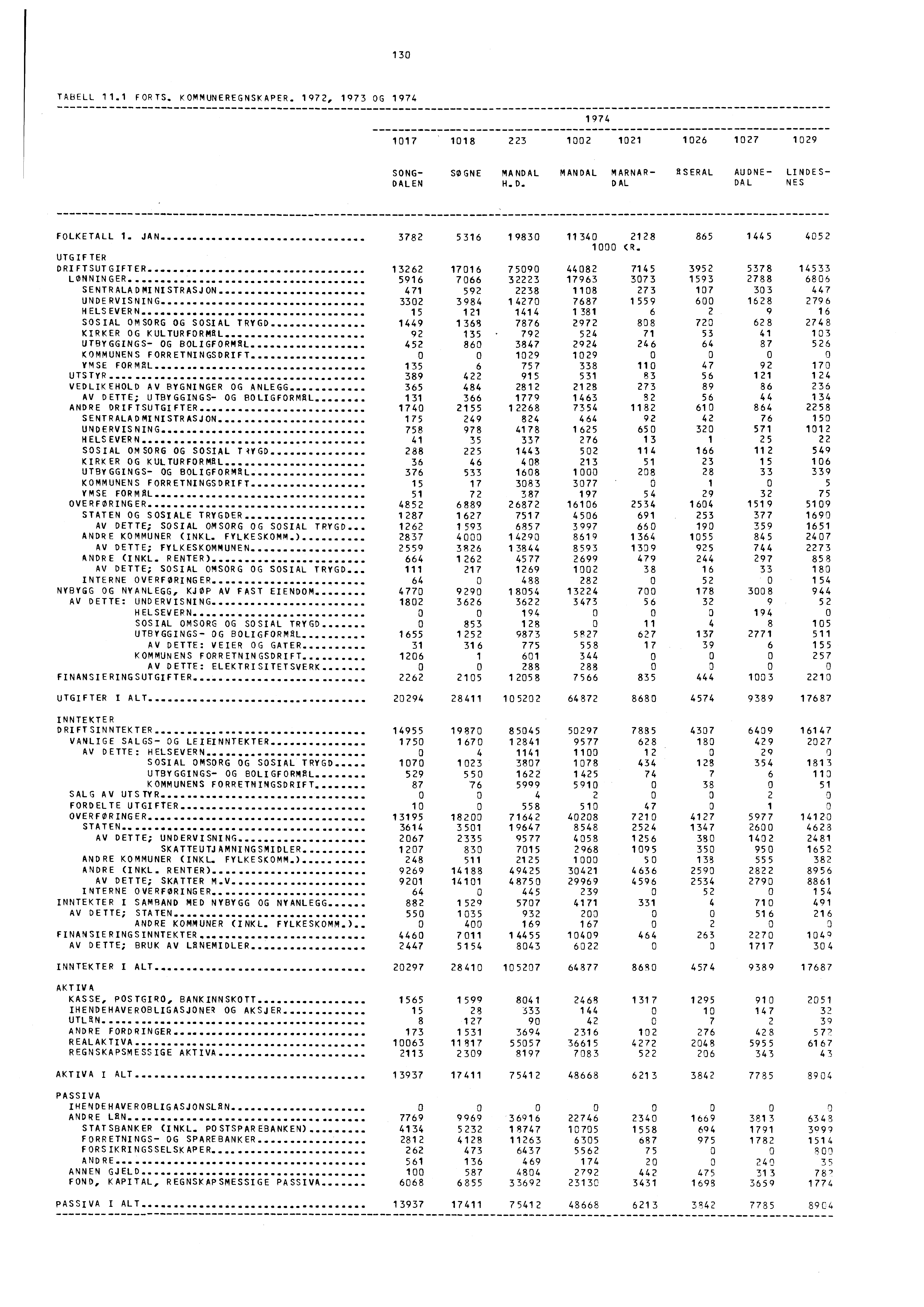 130 TABELL 11.1 FORTS, KOMMUNEREGNSKAPER. 1972, 1973 OG 1974 1 974 1017 1018 223 1002 1021 1026 1027 1029 SONG- DALEN SØGNE MANDAL MANDAL MARNAR- RSERAL AUDNE- LINDES- H.D. DAL DAL NES FOLKETALL 1.