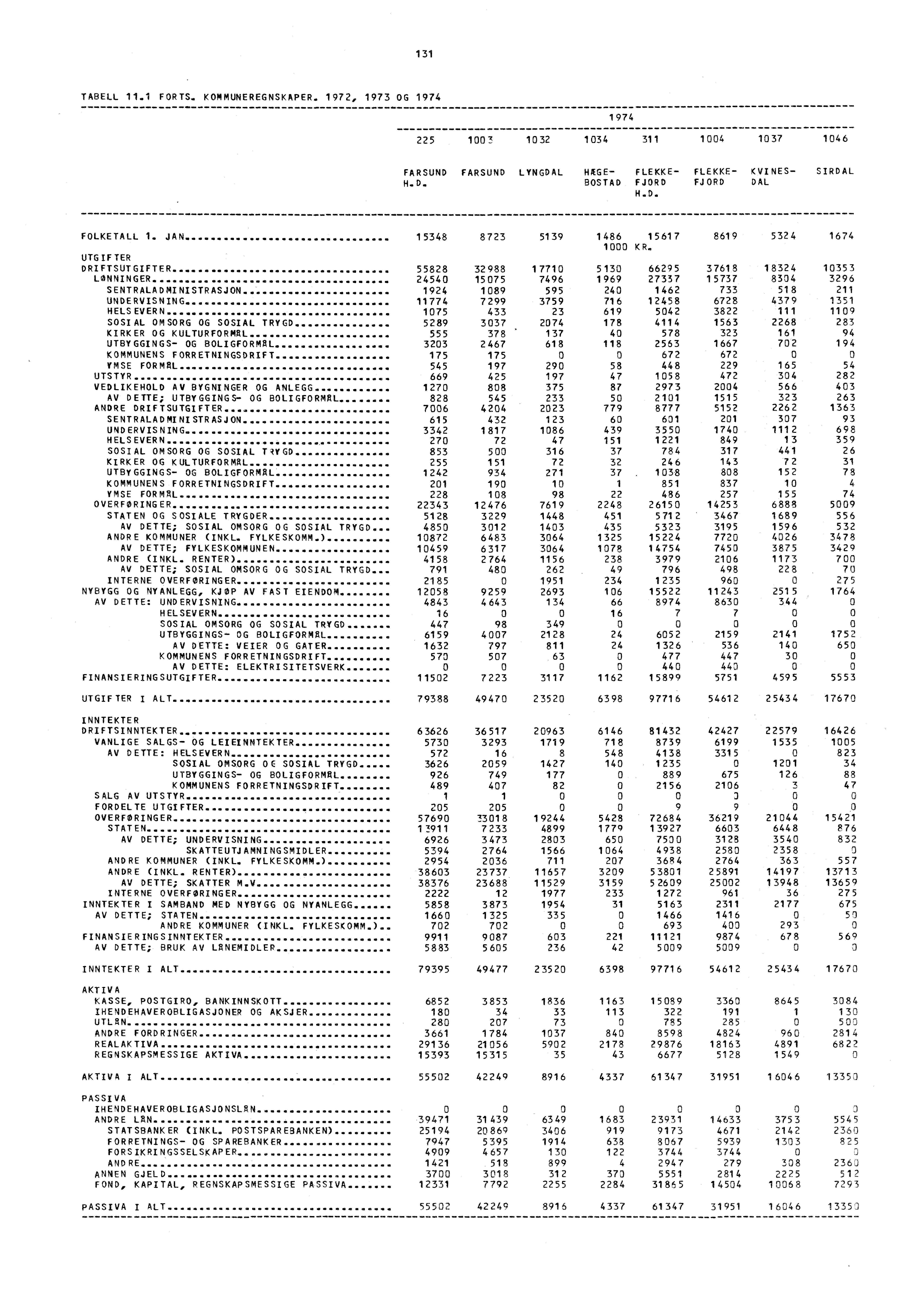 131 TABELL 11.1 FORTS. KOMMUNEREGNSKAPER. 1972, 1973 OG 1974 1974 225 1003 1032 1034 311 1004 1037 1046 FARSUND FARSUND LYNGDAL H. D. HAGE- FLEKKE- FLEKKE- KVINES- SIRDAL BOSTAD FJORD FJORD DAL H.D. FOLKETALL 1.