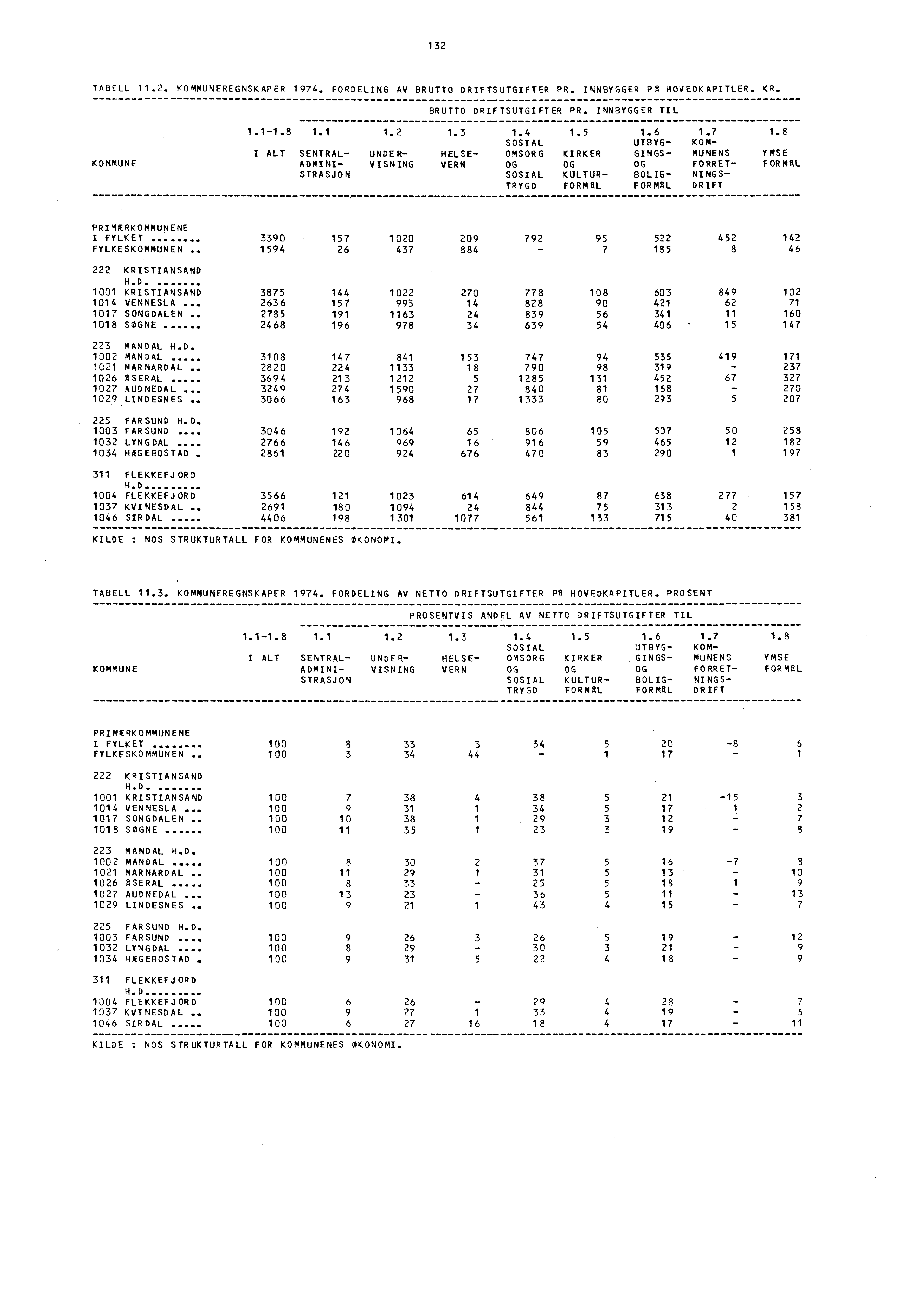 132 TABELL 11.2. KOMMUNEREGNSKAPER 1974. FORDELING AV BRUTTO DRIFTSUTGIFTER PR. INNBYGGER PA HOVEDKAPITLER. KR. BRUTTO DRIFTSUTGIFTER PR. INNBYGGER TIL KOMMUNE 1.1-1.8 1.1 1.2 1.3 1.4 1.5 1.6 1.7 1.