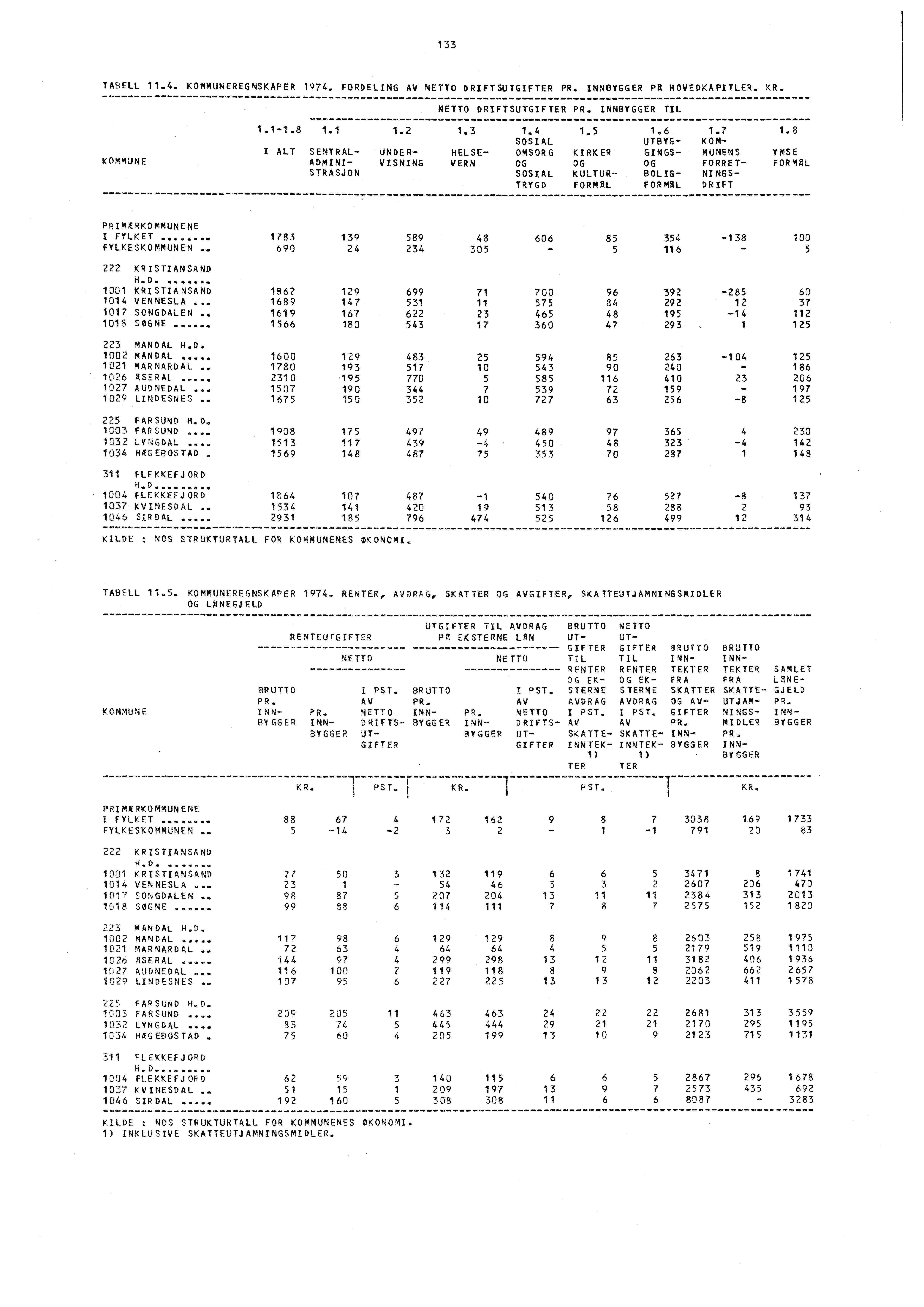 133 TASELL 11.4. KOMMUNEREGNSKAPER 1974. FORDELING AV NETTO DRIFTSUTGIFTER PR. INNBYGGER PA HOVEDKAPITLER. KR. NETTO DRIFTSUTGIFTER PR. INNBYGGER TIL KOMMUNE 1.1-1.8 1.1 1.2 1.3 1.4 1.5 1.6 1.7 1.