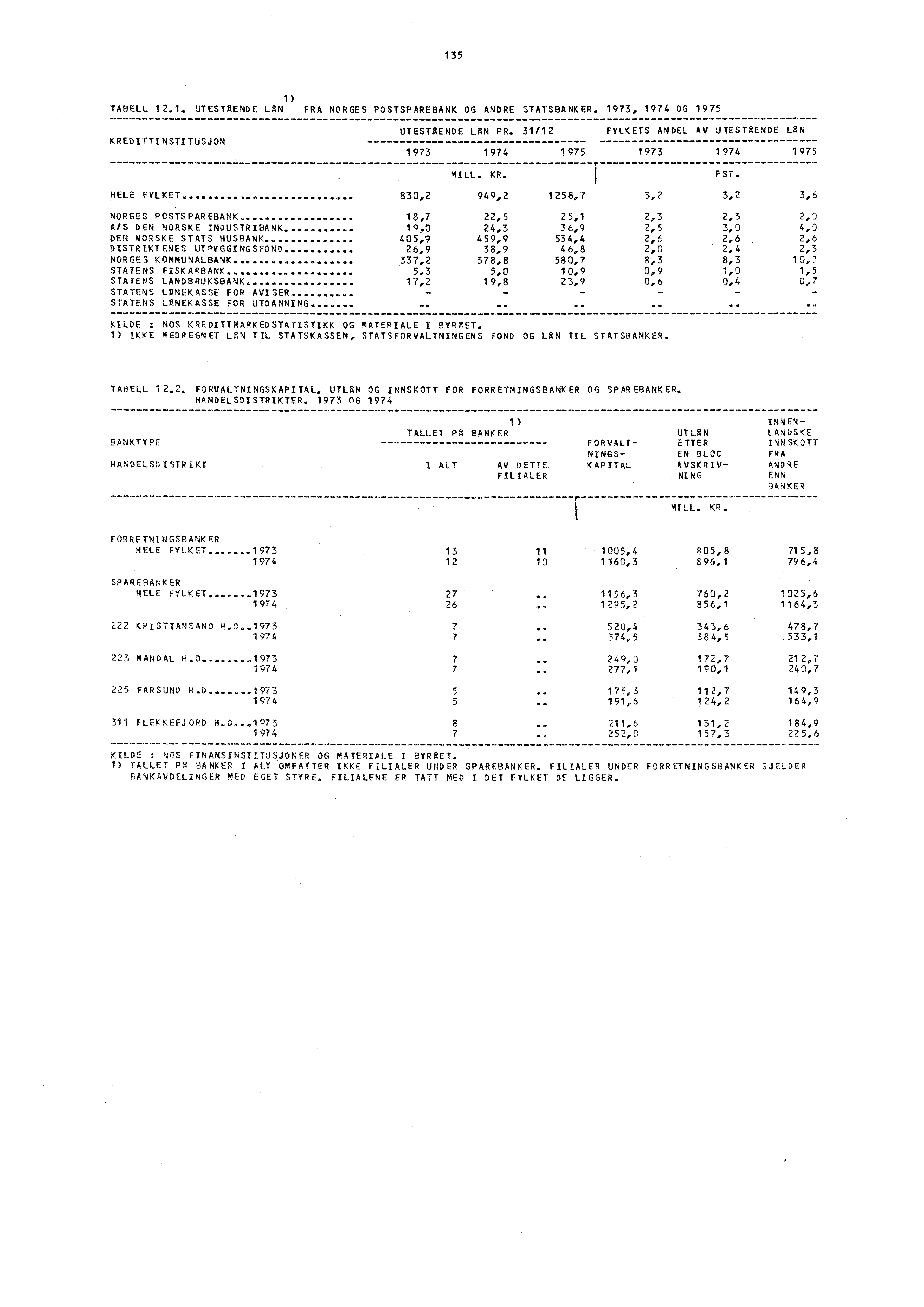 135 1) TABELL 12.1. UTESTAENDE LAN FRA NORGES POSTSPAREBANK OG ANDRE STATSBANKER. 1973, 1974 OG 1975 KREDITTINSTITUSJON UTESTAENDE LAN PR.