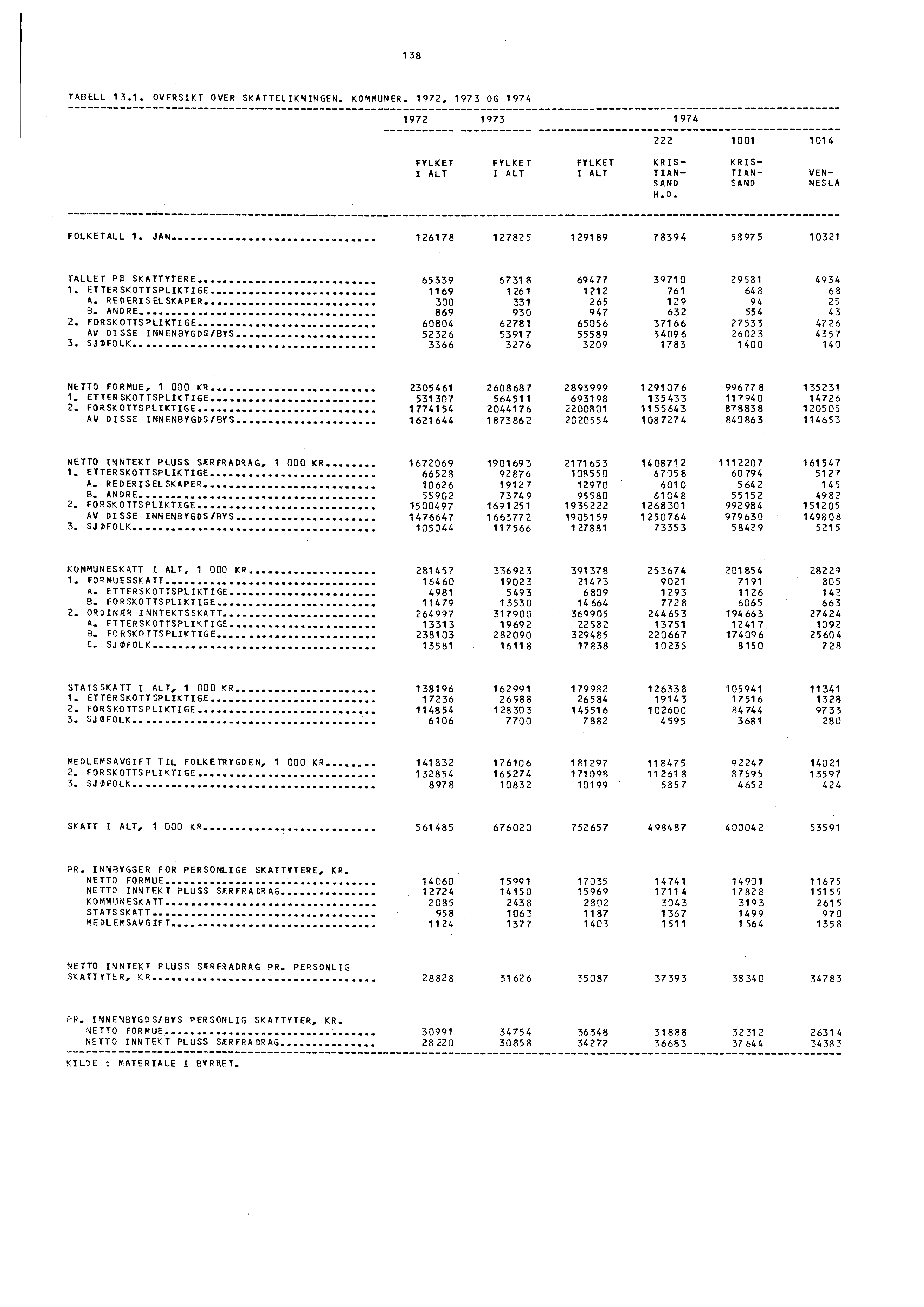 138 TABELL 13.1. OVERSIKT OVER SKATTELIKNINGEN. KOMMUNER. 1972, 1973 OG 1974 1972 1973 1 974 222 1001 1014 FYLKET I ALT FYLKET I ALT FYLKET I ALT KRIS- TIAN- SAND H. 8.